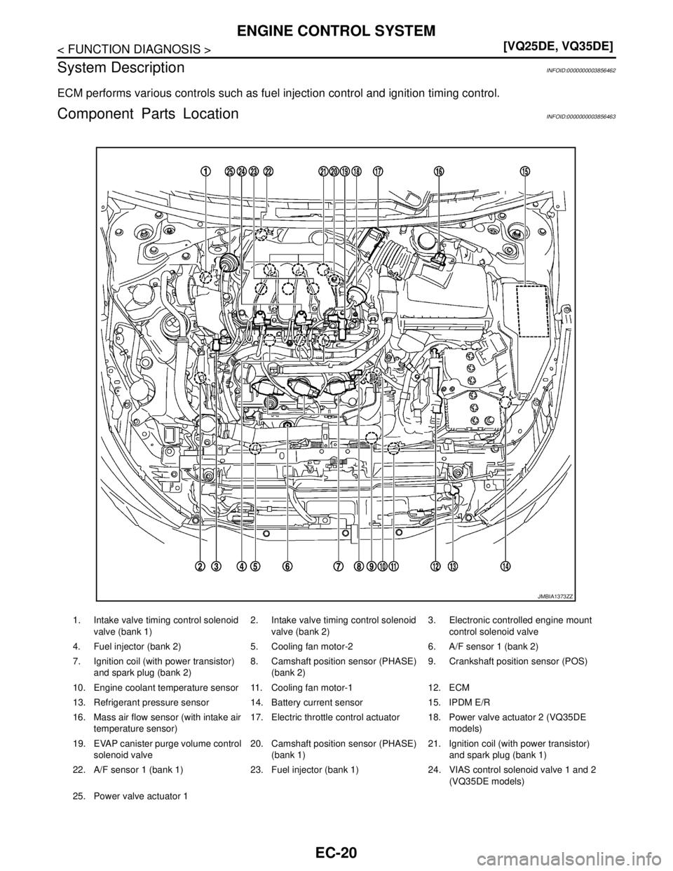 NISSAN TEANA 2008  Service Manual EC-20
< FUNCTION DIAGNOSIS >[VQ25DE, VQ35DE]
ENGINE CONTROL SYSTEM
System Description
INFOID:0000000003856462
ECM performs various controls such as fuel injection control and ignition timing control.
