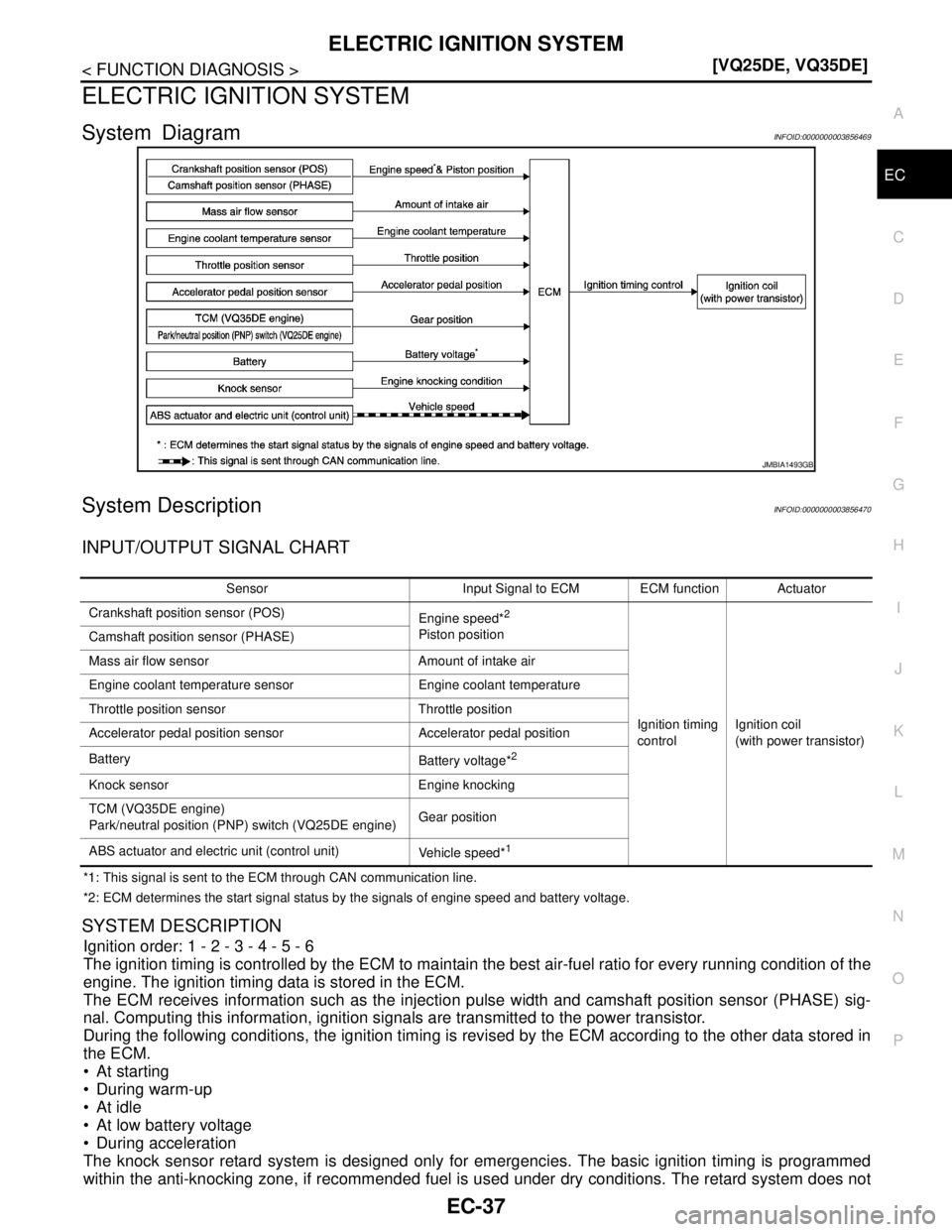 NISSAN TEANA 2008  Service Manual ELECTRIC IGNITION SYSTEM
EC-37
< FUNCTION DIAGNOSIS >[VQ25DE, VQ35DE]
C
D
E
F
G
H
I
J
K
L
MA
EC
N
P O
ELECTRIC IGNITION SYSTEM
System DiagramINFOID:0000000003856469
System DescriptionINFOID:0000000003