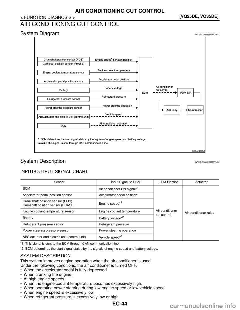 NISSAN TEANA 2008  Service Manual EC-44
< FUNCTION DIAGNOSIS >[VQ25DE, VQ35DE]
AIR CONDITIONING CUT CONTROL
AIR CONDITIONING CUT CONTROL
System DiagramINFOID:0000000003856473
System DescriptionINFOID:0000000003856474
INPUT/OUTPUT SIGN