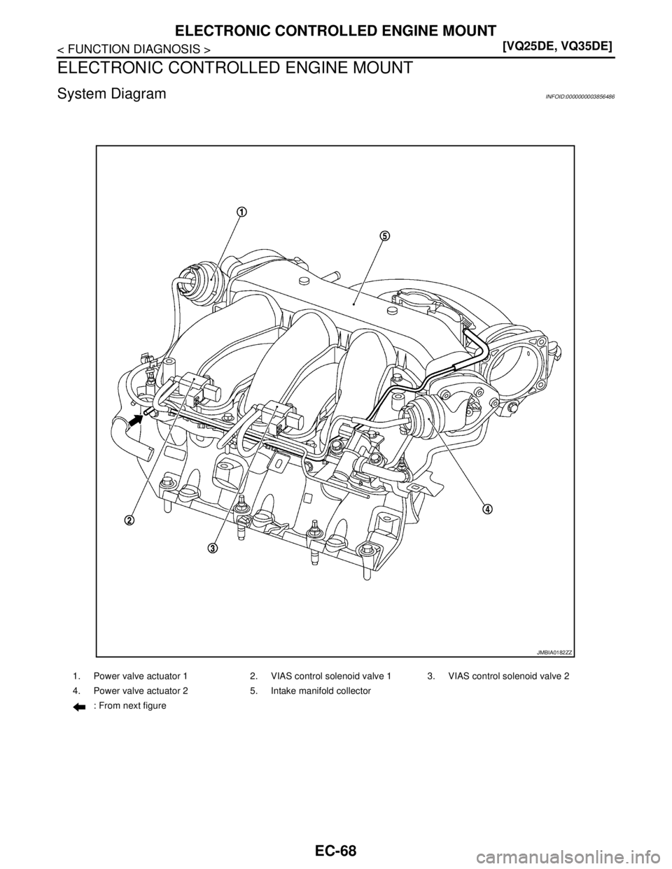 NISSAN TEANA 2008  Service Manual EC-68
< FUNCTION DIAGNOSIS >[VQ25DE, VQ35DE]
ELECTRONIC CONTROLLED ENGINE MOUNT
ELECTRONIC CONTROLLED ENGINE MOUNT
System DiagramINFOID:0000000003856486
1. Power valve actuator 1 2. VIAS control solen