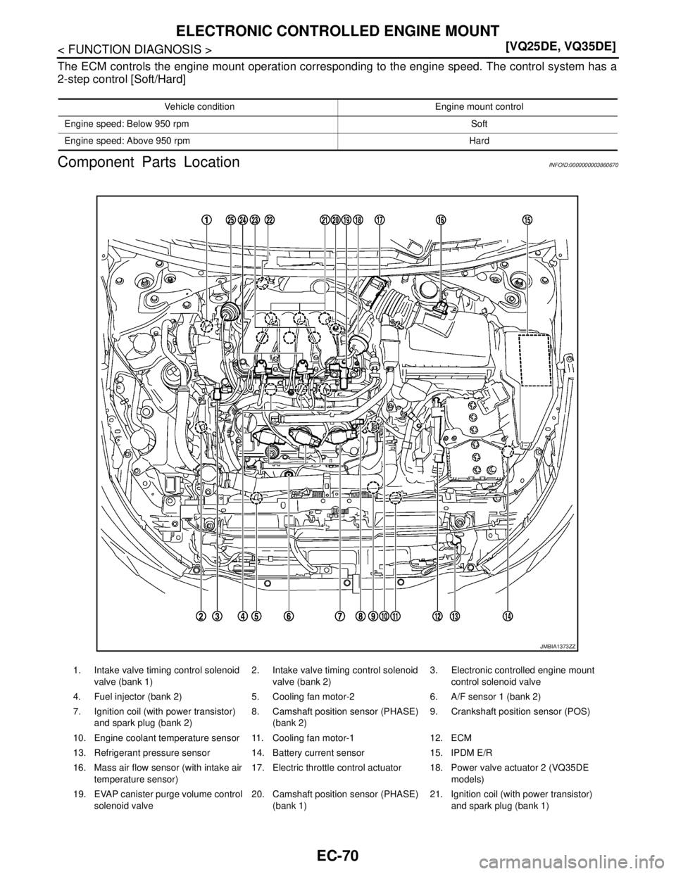 NISSAN TEANA 2008  Service Manual EC-70
< FUNCTION DIAGNOSIS >[VQ25DE, VQ35DE]
ELECTRONIC CONTROLLED ENGINE MOUNT
The ECM controls the engine mount operation corresponding to the engine speed. The control system has a
2-step control [