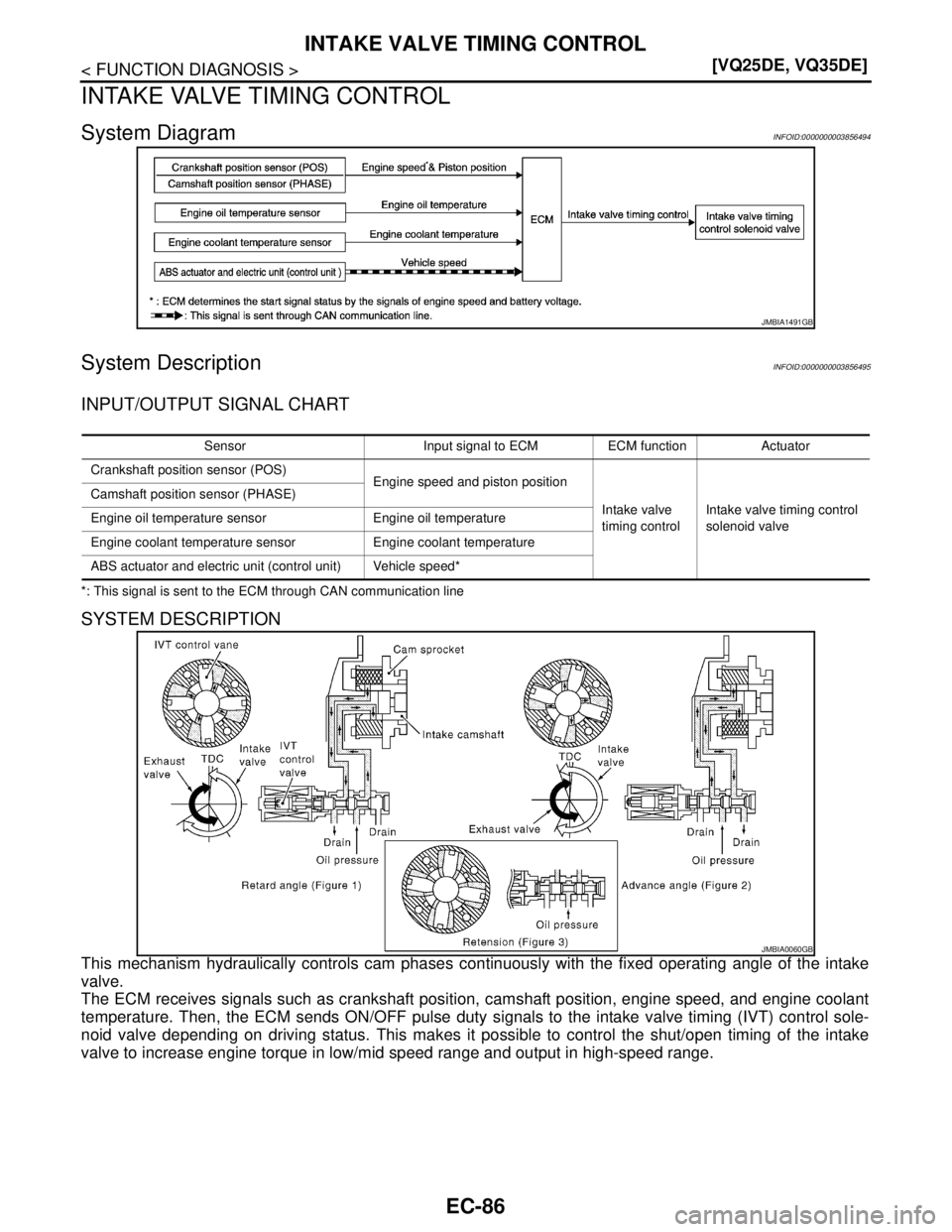 NISSAN TEANA 2008  Service Manual EC-86
< FUNCTION DIAGNOSIS >[VQ25DE, VQ35DE]
INTAKE VALVE TIMING CONTROL
INTAKE VALVE TIMING CONTROL
System DiagramINFOID:0000000003856494
System DescriptionINFOID:0000000003856495
INPUT/OUTPUT SIGNAL