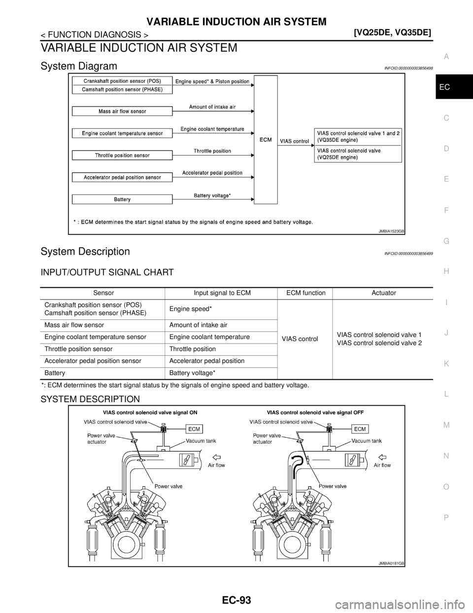 NISSAN TEANA 2008  Service Manual VARIABLE INDUCTION AIR SYSTEM
EC-93
< FUNCTION DIAGNOSIS >[VQ25DE, VQ35DE]
C
D
E
F
G
H
I
J
K
L
MA
EC
N
P O
VARIABLE INDUCTION AIR SYSTEM
System DiagramINFOID:0000000003856498
System DescriptionINFOID: