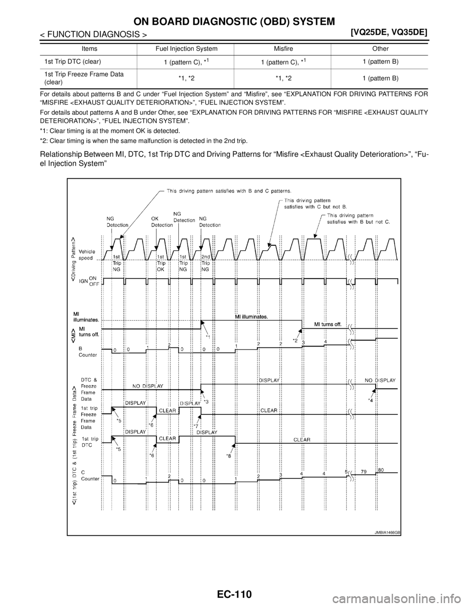 NISSAN TEANA 2008  Service Manual EC-110
< FUNCTION DIAGNOSIS >[VQ25DE, VQ35DE]
ON BOARD DIAGNOSTIC (OBD) SYSTEM
For details about patterns B and C under “Fuel Injection System” and “Misfire”, see “EXPLANATION FOR DRIVING PA