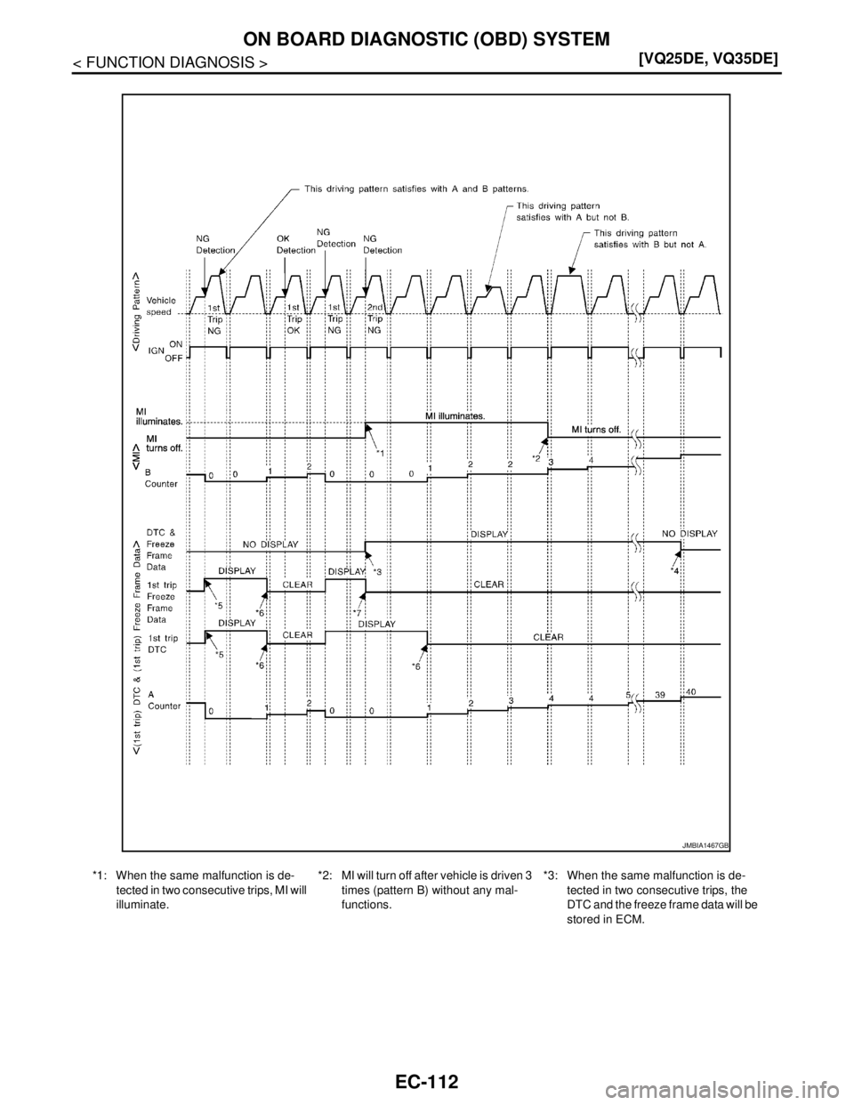 NISSAN TEANA 2008  Service Manual EC-112
< FUNCTION DIAGNOSIS >[VQ25DE, VQ35DE]
ON BOARD DIAGNOSTIC (OBD) SYSTEM
*1: When the same malfunction is de-
tected in two consecutive trips, MI will 
illuminate.*2: MI will turn off after vehi