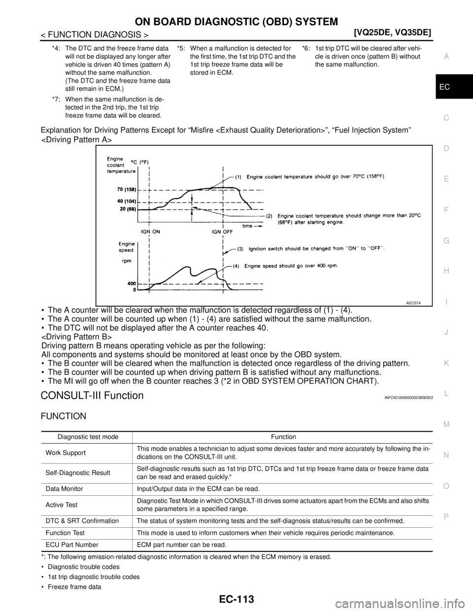 NISSAN TEANA 2008  Service Manual ON BOARD DIAGNOSTIC (OBD) SYSTEM
EC-113
< FUNCTION DIAGNOSIS >[VQ25DE, VQ35DE]
C
D
E
F
G
H
I
J
K
L
MA
EC
N
P O Explanation for Driving Patterns Except for “Misfire <Exhaust Quality Deterioration>”