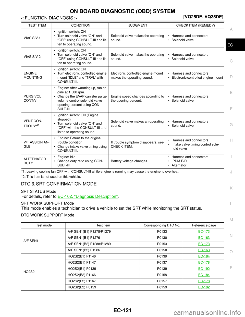 NISSAN TEANA 2008  Service Manual ON BOARD DIAGNOSTIC (OBD) SYSTEM
EC-121
< FUNCTION DIAGNOSIS >[VQ25DE, VQ35DE]
C
D
E
F
G
H
I
J
K
L
MA
EC
N
P O
*1: Leaving cooling fan OFF with CONSULT-III while engine is running may cause the engine