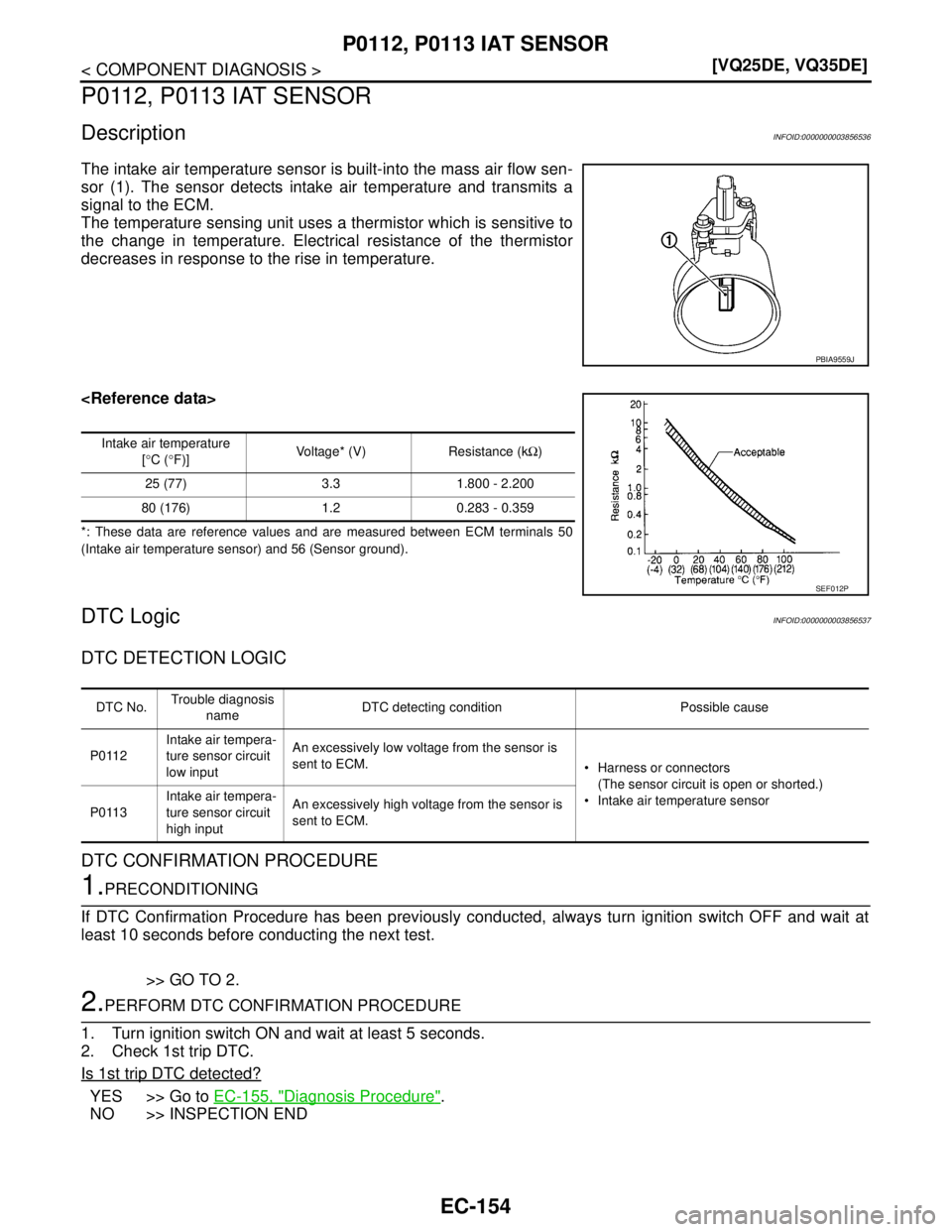 NISSAN TEANA 2008  Service Manual EC-154
< COMPONENT DIAGNOSIS >[VQ25DE, VQ35DE]
P0112, P0113 IAT SENSOR
P0112, P0113 IAT SENSOR
DescriptionINFOID:0000000003856536
The intake air temperature sensor is built-into the mass air flow sen-