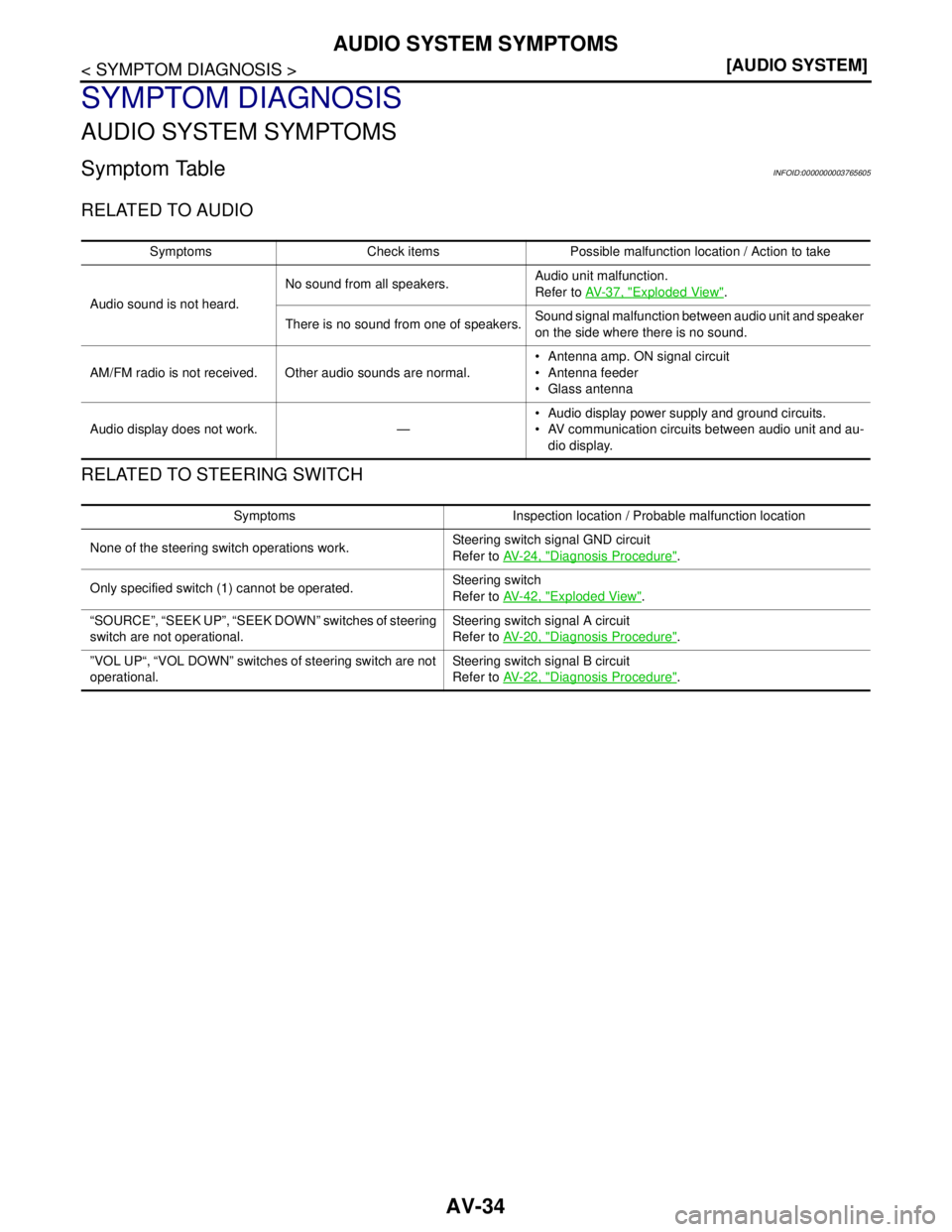 NISSAN TEANA 2008  Service Manual AV-34
< SYMPTOM DIAGNOSIS >[AUDIO SYSTEM]
AUDIO SYSTEM SYMPTOMS
SYMPTOM DIAGNOSIS
AUDIO SYSTEM SYMPTOMS
Symptom TableINFOID:0000000003765605
RELATED TO AUDIO
RELATED TO STEERING SWITCH
Symptoms Check 