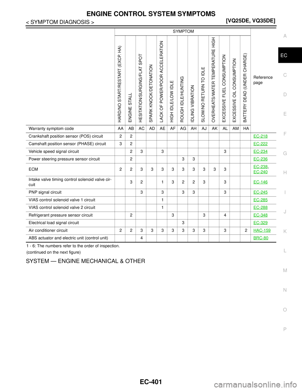 NISSAN TEANA 2008  Service Manual ENGINE CONTROL SYSTEM SYMPTOMS
EC-401
< SYMPTOM DIAGNOSIS >[VQ25DE, VQ35DE]
C
D
E
F
G
H
I
J
K
L
MA
EC
N
P O
1 - 6: The numbers refer to the order of inspection.
(continued on the next figure)
SYSTEM 