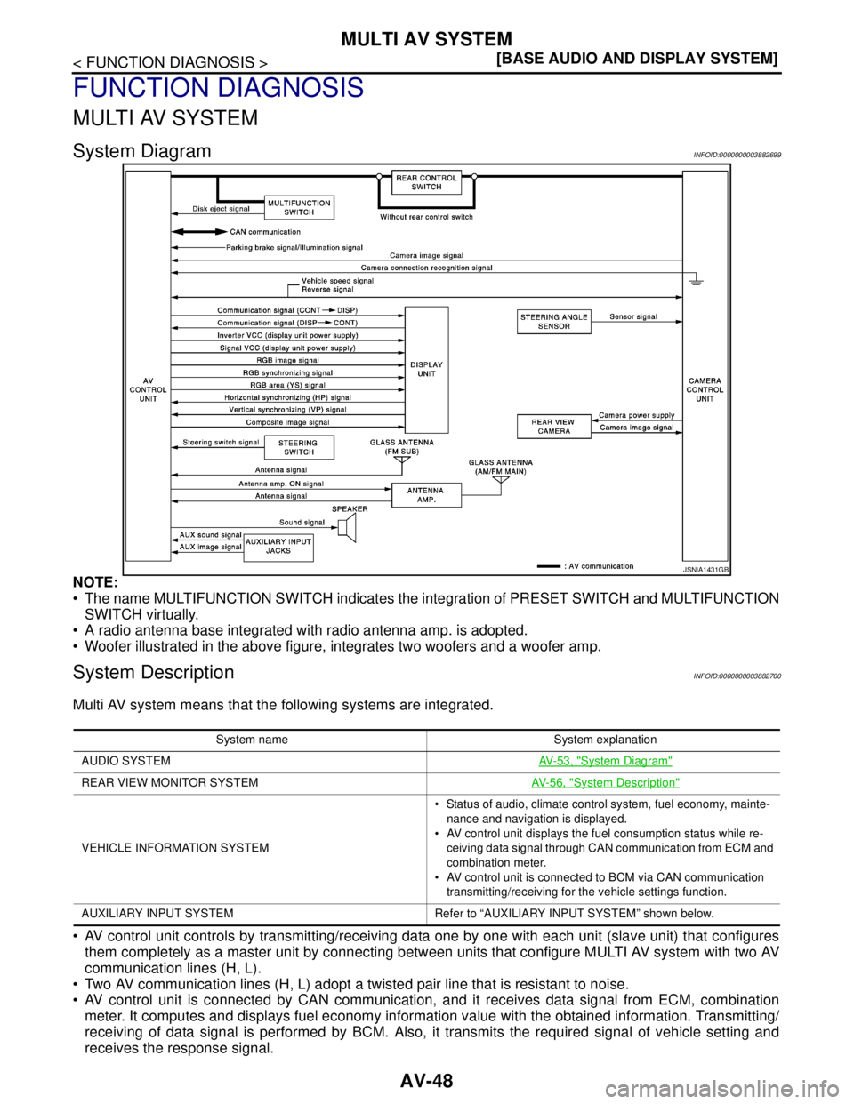 NISSAN TEANA 2008  Service Manual AV-48
< FUNCTION DIAGNOSIS >[BASE AUDIO AND DISPLAY SYSTEM]
MULTI AV SYSTEM
FUNCTION DIAGNOSIS
MULTI AV SYSTEM
System DiagramINFOID:0000000003882699
NOTE:
 The name MULTIFUNCTION SWITCH indicates the