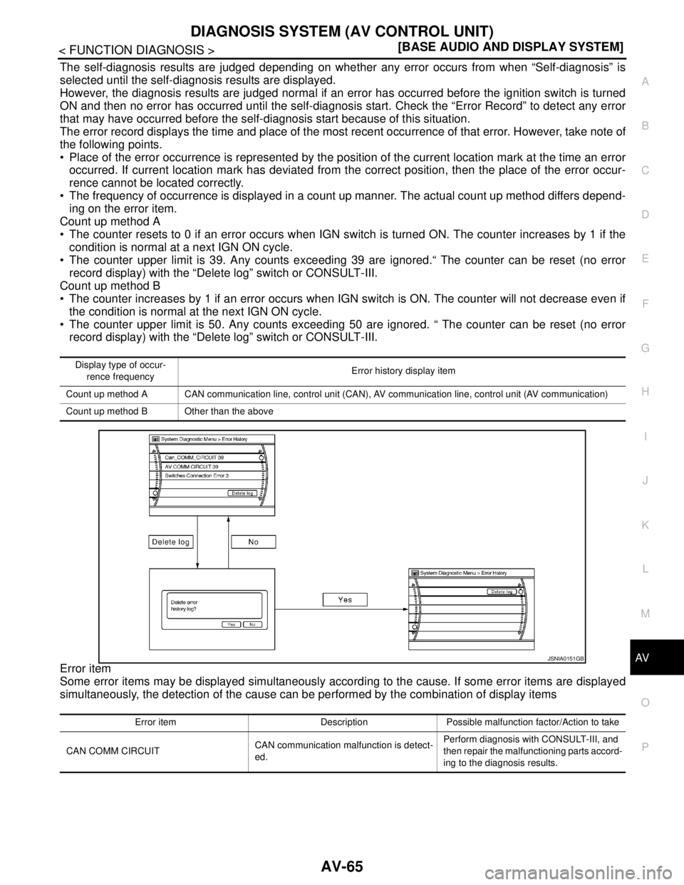 NISSAN TEANA 2008  Service Manual AV
DIAGNOSIS SYSTEM (AV CONTROL UNIT)
AV-65
< FUNCTION DIAGNOSIS >[BASE AUDIO AND DISPLAY SYSTEM]
C
D
E
F
G
H
I
J
K
L
MB A
O
P
The self-diagnosis results are judged depending on whether any error occu