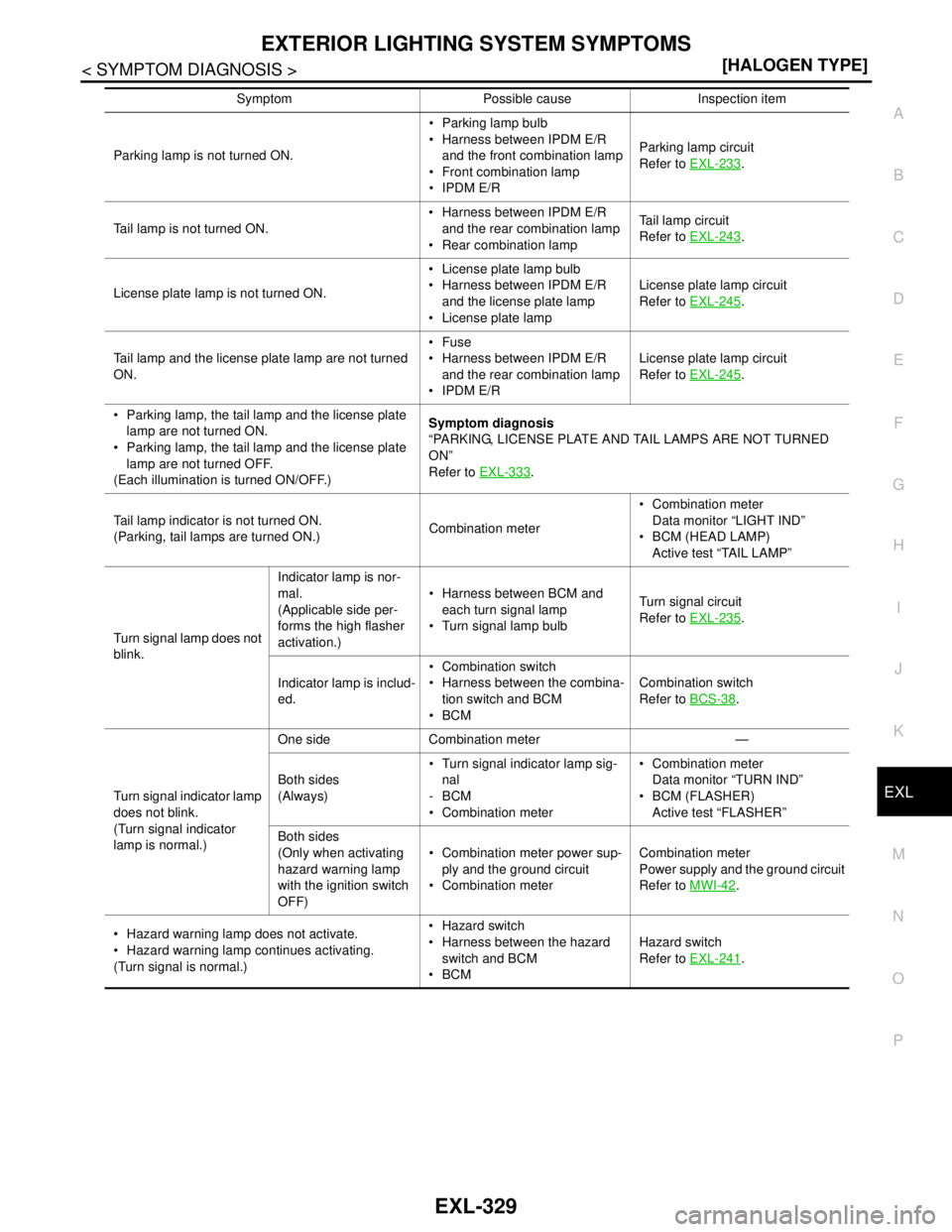 NISSAN TEANA 2008  Service Manual EXTERIOR LIGHTING SYSTEM SYMPTOMS
EXL-329
< SYMPTOM DIAGNOSIS >[HALOGEN TYPE]
C
D
E
F
G
H
I
J
K
MA
B
EXL
N
O
P
Parking lamp is not turned ON. Parking lamp bulb
 Harness between IPDM E/R 
and the fro
