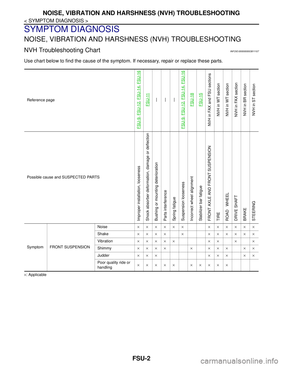 NISSAN TEANA 2008  Service Manual FSU-2
< SYMPTOM DIAGNOSIS >
NOISE, VIBRATION AND HARSHNESS (NVH) TROUBLESHOOTING
SYMPTOM DIAGNOSIS
NOISE, VIBRATION AND HARSHNESS (NVH) TROUBLESHOOTING
NVH Troubleshooting ChartINFOID:0000000003811107