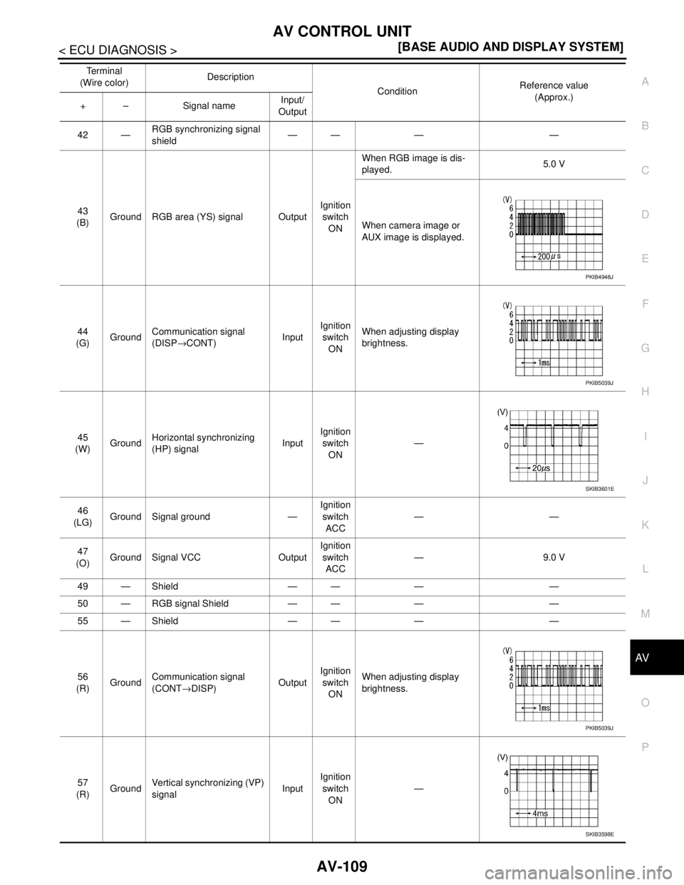 NISSAN TEANA 2008  Service Manual AV
AV CONTROL UNIT
AV-109
< ECU DIAGNOSIS >[BASE AUDIO AND DISPLAY SYSTEM]
C
D
E
F
G
H
I
J
K
L
MB A
O
P
42 —RGB synchronizing signal 
shield—— — —
43
(B)Ground RGB area (YS) signal OutputIgn