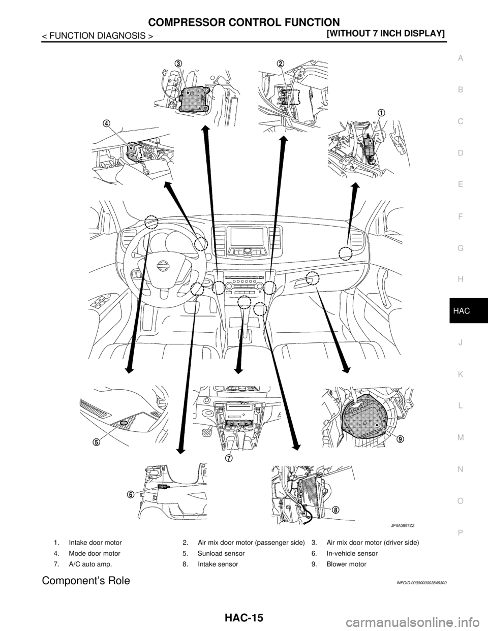 NISSAN TEANA 2008  Service Manual COMPRESSOR CONTROL FUNCTION
HAC-15
< FUNCTION DIAGNOSIS >[WITHOUT 7 INCH DISPLAY]
C
D
E
F
G
H
J
K
L
MA
B
HAC
N
O
P
Component’s RoleINFOID:0000000003846300
1. Intake door motor 2. Air mix door motor 