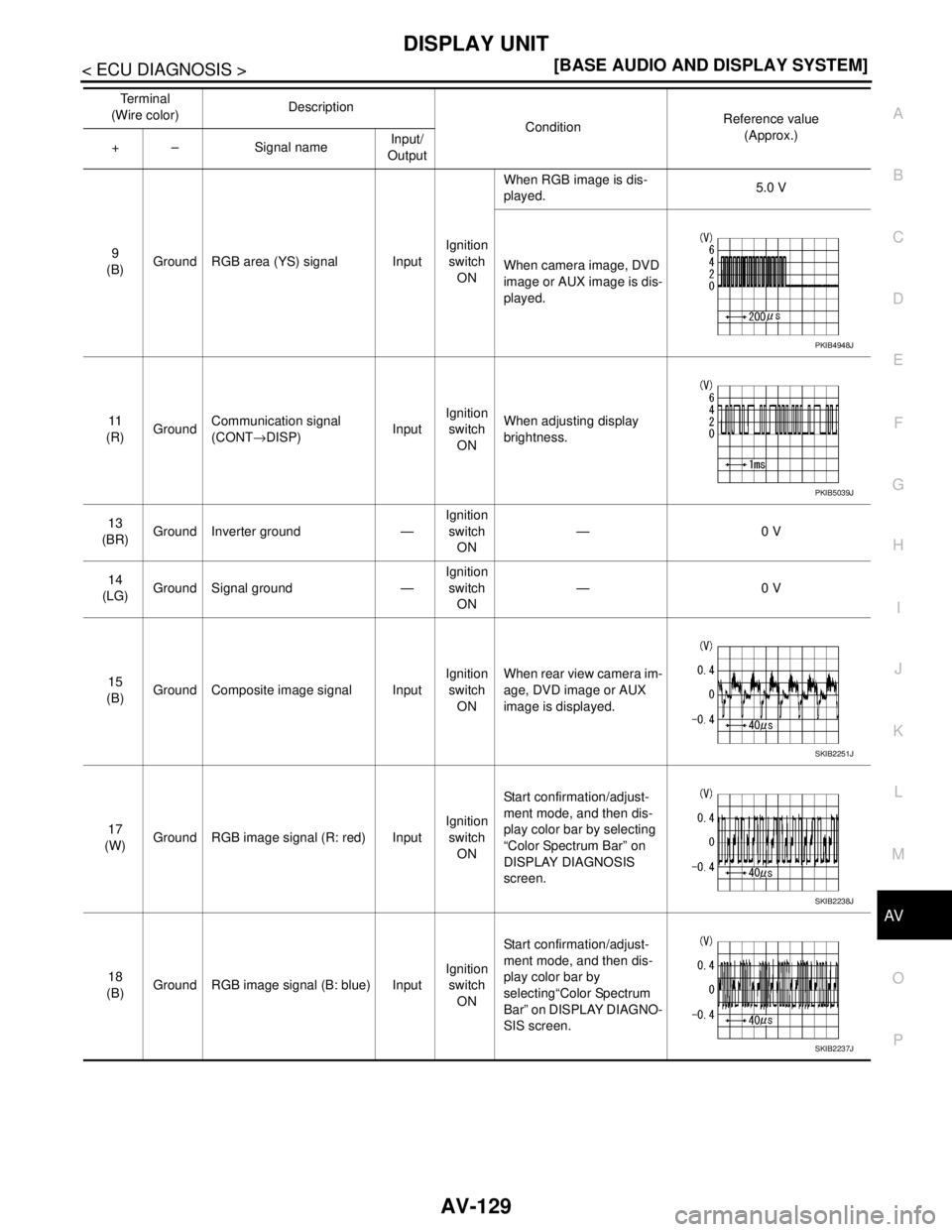 NISSAN TEANA 2008  Service Manual AV
DISPLAY UNIT
AV-129
< ECU DIAGNOSIS >[BASE AUDIO AND DISPLAY SYSTEM]
C
D
E
F
G
H
I
J
K
L
MB A
O
P9
(B)Ground RGB area (YS) signal InputIgnition 
switch 
ONWhen RGB image is dis-
played.5.0 V
When c