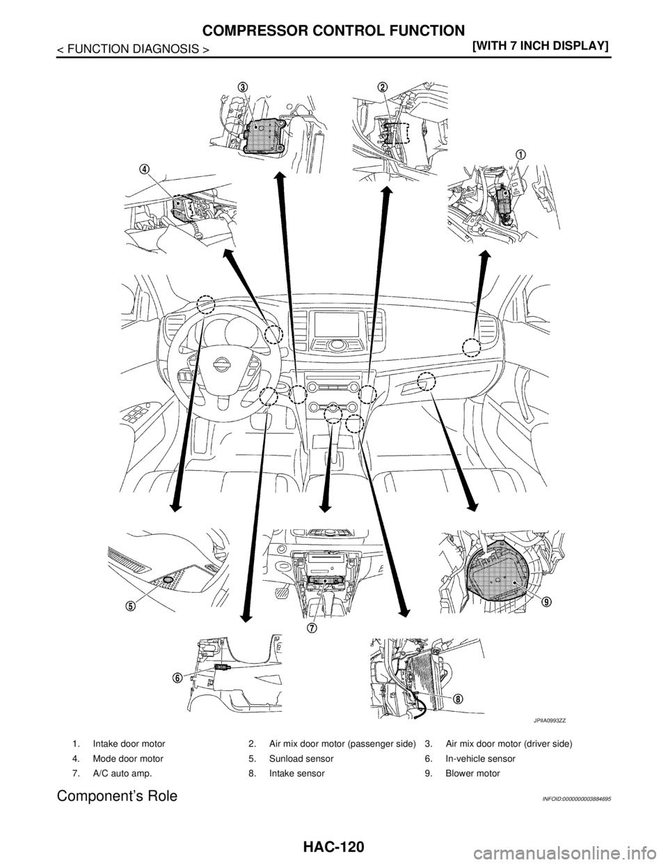 NISSAN TEANA 2008  Service Manual HAC-120
< FUNCTION DIAGNOSIS >[WITH 7 INCH DISPLAY]
COMPRESSOR CONTROL FUNCTION
Component’s Role
INFOID:0000000003884695
1. Intake door motor 2. Air mix door motor (passenger side) 3. Air mix door m