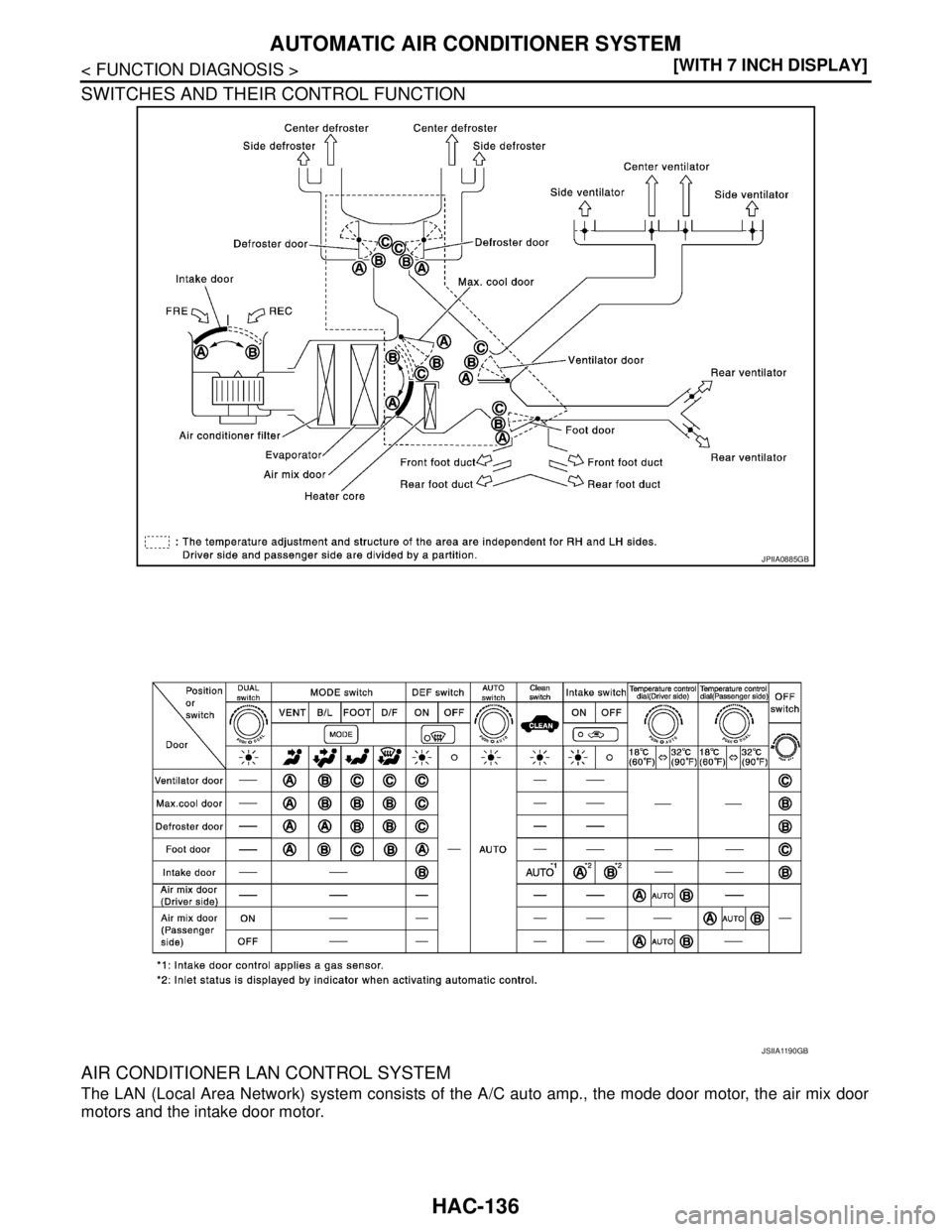 NISSAN TEANA 2008  Service Manual HAC-136
< FUNCTION DIAGNOSIS >[WITH 7 INCH DISPLAY]
AUTOMATIC AIR CONDITIONER SYSTEM
SWITCHES AND THEIR CONTROL FUNCTION
AIR CONDITIONER LAN CONTROL SYSTEM
The LAN (Local Area Network) system consists