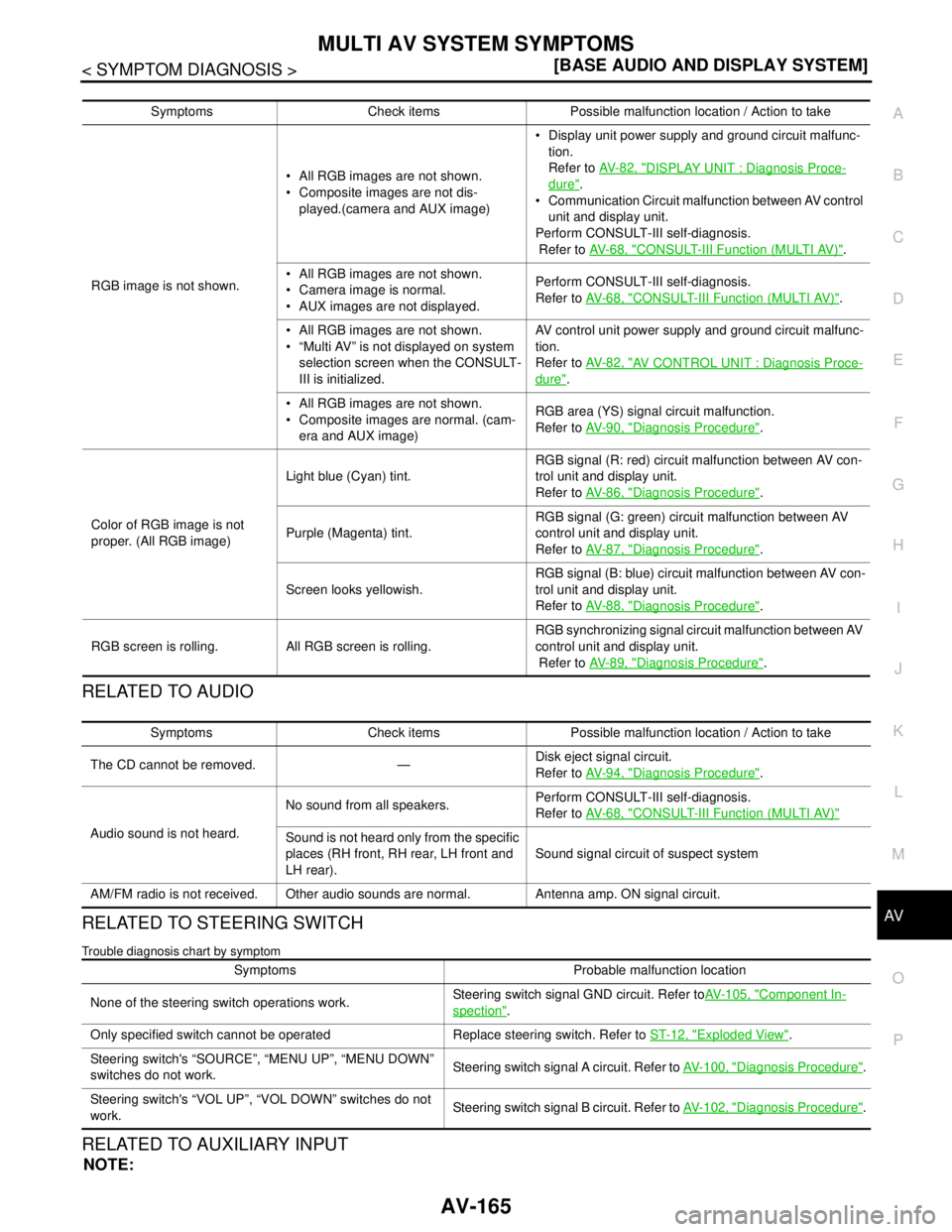 NISSAN TEANA 2008  Service Manual AV
MULTI AV SYSTEM SYMPTOMS
AV-165
< SYMPTOM DIAGNOSIS >[BASE AUDIO AND DISPLAY SYSTEM]
C
D
E
F
G
H
I
J
K
L
MB A
O
P
RELATED TO AUDIO
RELATED TO STEERING SWITCH
Trouble diagnosis chart by symptom
RELA