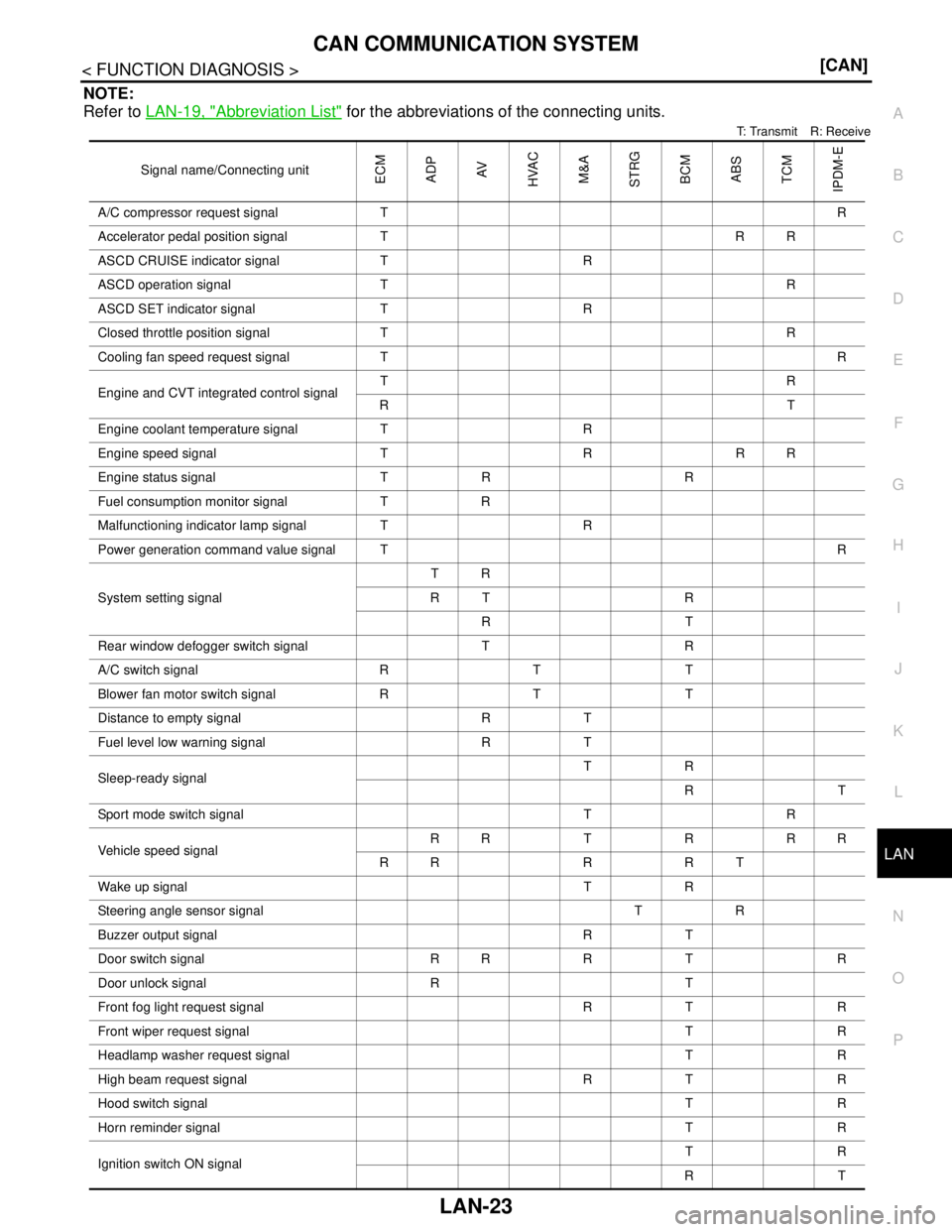 NISSAN TEANA 2008 Owners Manual LAN
CAN COMMUNICATION SYSTEM
LAN-23
< FUNCTION DIAGNOSIS >[CAN]
C
D
E
F
G
H
I
J
K
L B A
O
P N
NOTE:
Refer to LAN-19, "
Abbreviation List" for the abbreviations of the connecting units. 
T: Transmit R: