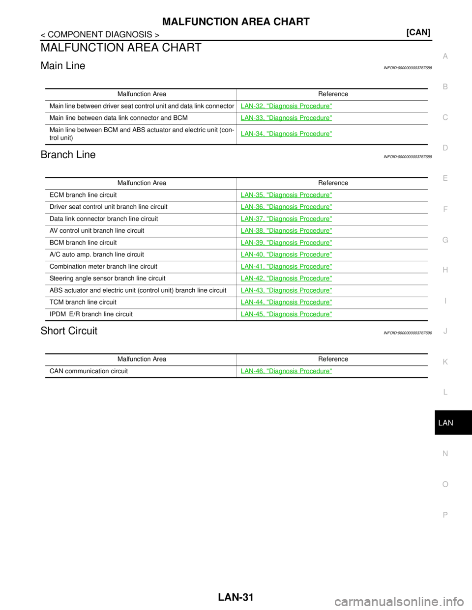 NISSAN TEANA 2008  Service Manual LAN
MALFUNCTION AREA CHARTLAN-31
< COMPONENT DIAGNOSIS > [CAN]
C
D
E
F
G H
I
J
K L
B A
O P
N
MALFUNCTION AREA CHART
Main LineINFOID:0000000003767688
Branch LineINFOID:0000000003767689
Short CircuitINF