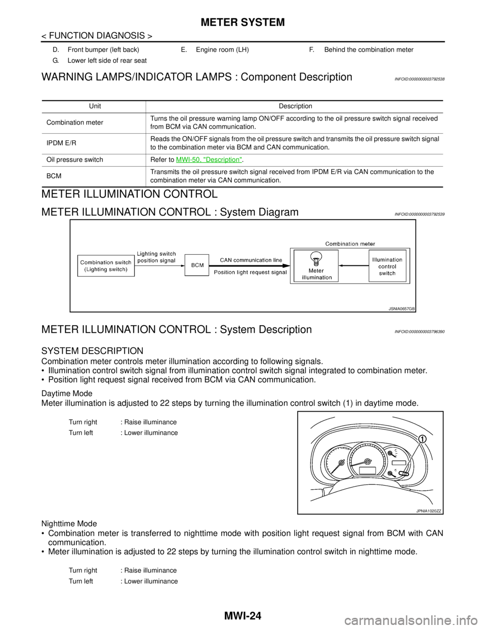 NISSAN TEANA 2008  Service Manual MWI-24
< FUNCTION DIAGNOSIS >
METER SYSTEM
WARNING LAMPS/INDICATOR LAMPS : Component Description
INFOID:0000000003792538
METER ILLUMINATION CONTROL
METER ILLUMINATION CONTROL : System DiagramINFOID:00