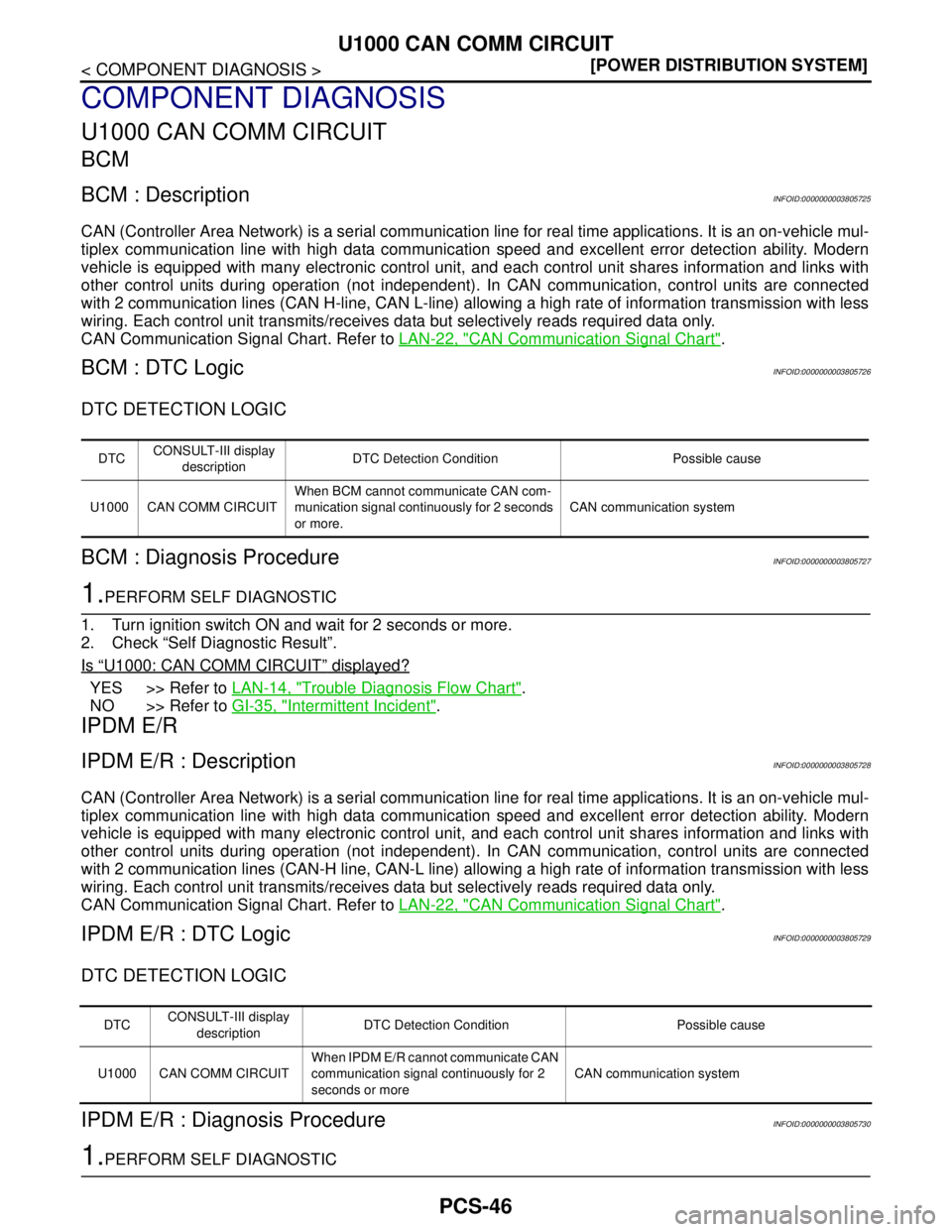 NISSAN TEANA 2008  Service Manual PCS-46
< COMPONENT DIAGNOSIS >[POWER DISTRIBUTION SYSTEM]
U1000 CAN COMM CIRCUIT
COMPONENT DIAGNOSIS
U1000 CAN COMM CIRCUIT
BCM
BCM : DescriptionINFOID:0000000003805725
CAN (Controller Area Network) i