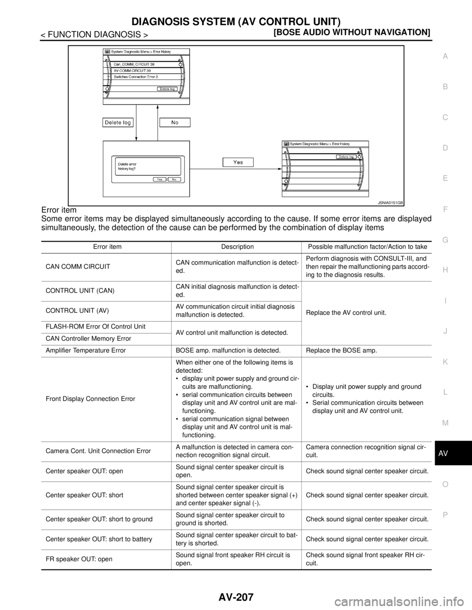 NISSAN TEANA 2008  Service Manual AV
DIAGNOSIS SYSTEM (AV CONTROL UNIT)
AV-207
< FUNCTION DIAGNOSIS >[BOSE AUDIO WITHOUT NAVIGATION]
C
D
E
F
G
H
I
J
K
L
MB A
O
P
Error item
Some error items may be displayed simultaneously according to