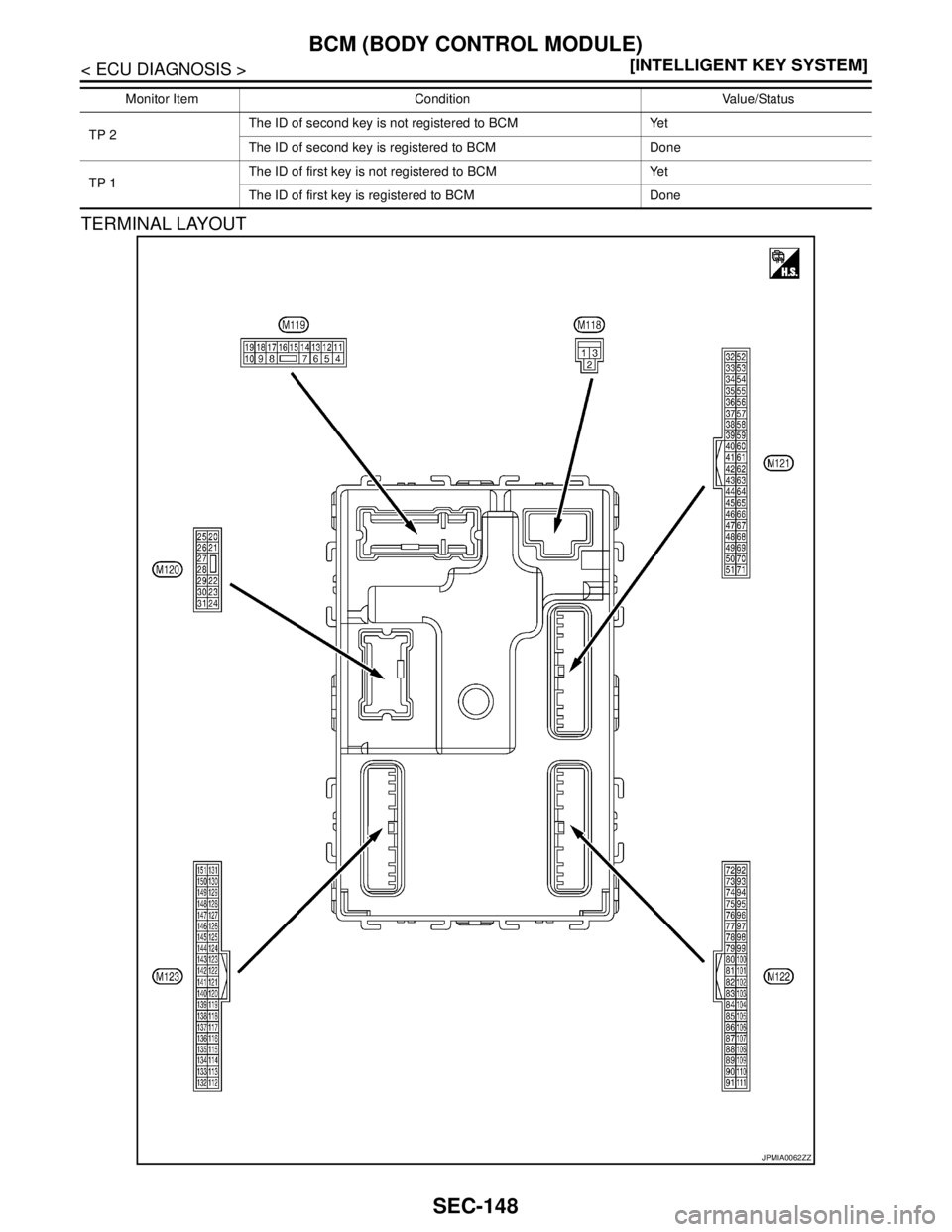 NISSAN TEANA 2008  Service Manual SEC-148
< ECU DIAGNOSIS >[INTELLIGENT KEY SYSTEM]
BCM (BODY CONTROL MODULE)
TERMINAL LAYOUT
TP 2The ID of second key is not registered to BCM Yet
The ID of second key is registered to BCM Done
TP 1The