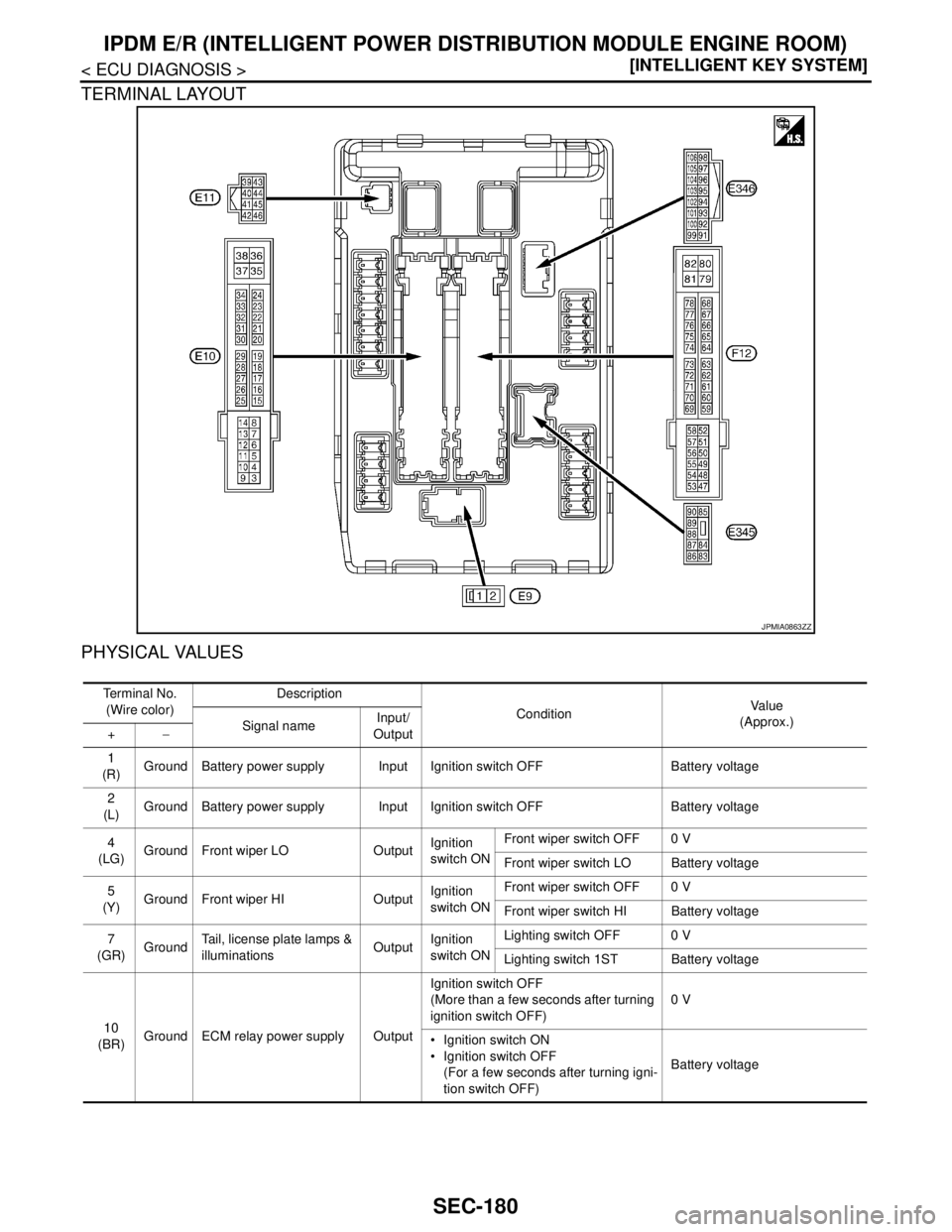 NISSAN TEANA 2008  Service Manual SEC-180
< ECU DIAGNOSIS >[INTELLIGENT KEY SYSTEM]
IPDM E/R (INTELLIGENT POWER DISTRIBUTION MODULE ENGINE ROOM)
TERMINAL LAYOUT
PHYSICAL VALUES
JPMIA0863ZZ
Te r m i n a l  N o .
(Wire color)Description