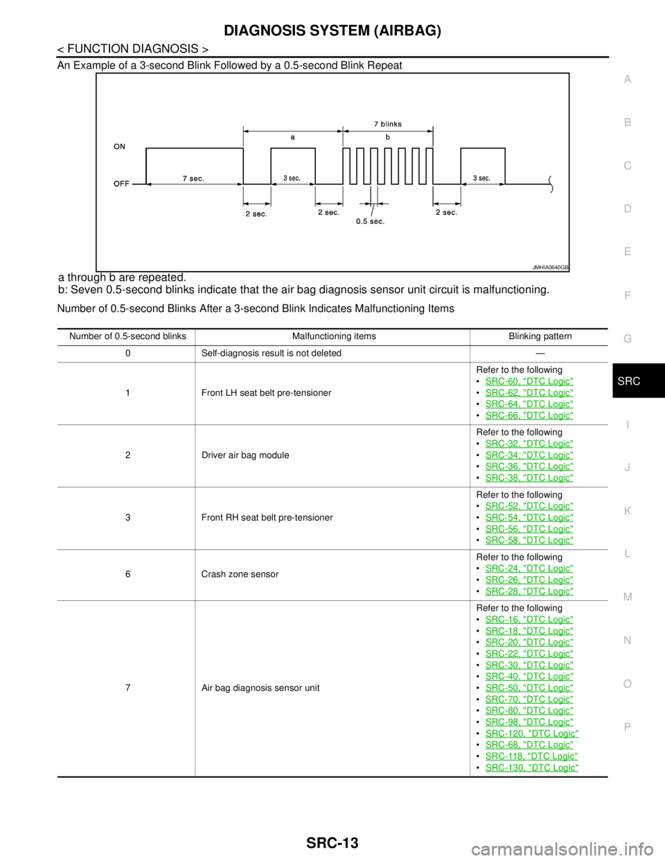 NISSAN TEANA 2008  Service Manual DIAGNOSIS SYSTEM (AIRBAG)
SRC-13
< FUNCTION DIAGNOSIS >
C
D
E
F
G
I
J
K
L
MA
B
SRC
N
O
P An Example of a 3-second Blink Followed by a 0.5-second Blink Repeat
a through b are repeated.
b: Seven 0.5-sec