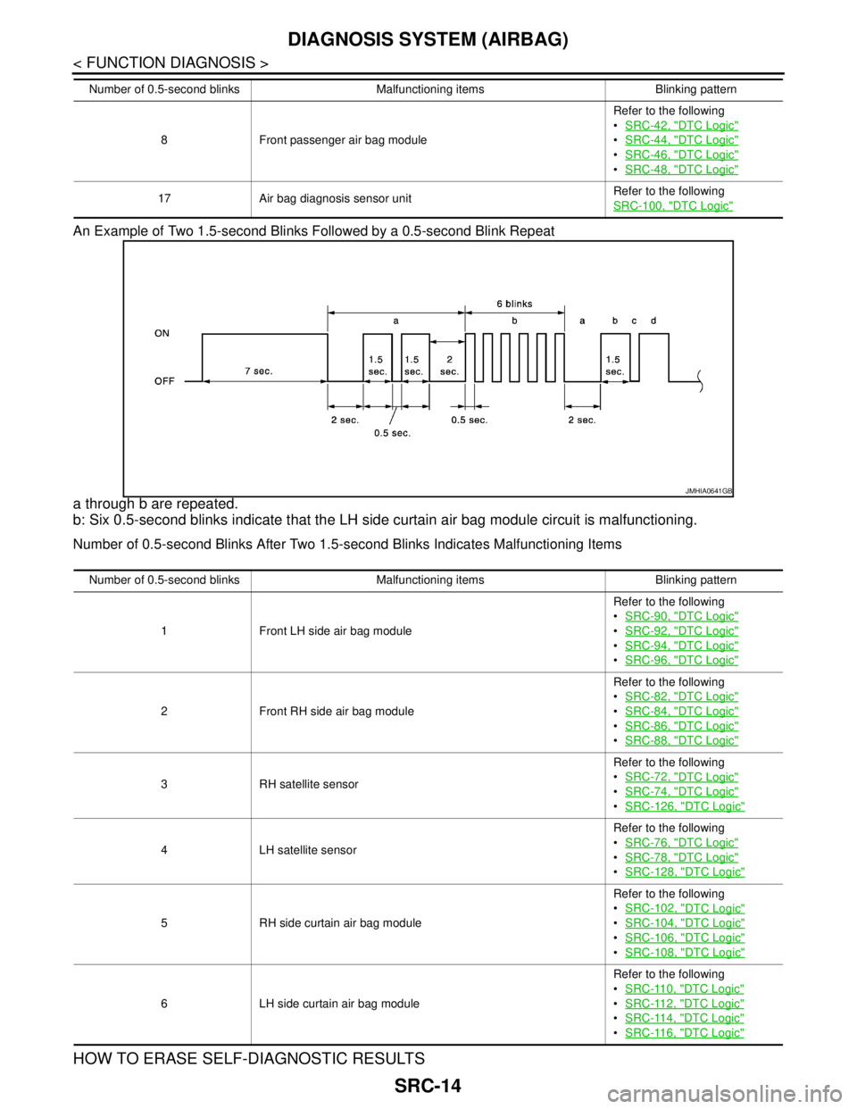 NISSAN TEANA 2008  Service Manual SRC-14
< FUNCTION DIAGNOSIS >
DIAGNOSIS SYSTEM (AIRBAG)
An Example of Two 1.5-second Blinks Followed by a 0.5-second Blink Repeat
a through b are repeated.
b: Six 0.5-second blinks indicate that the L