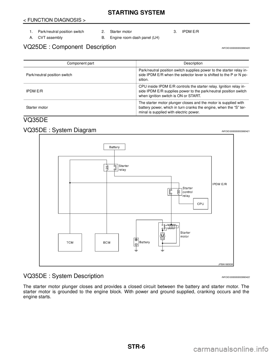 NISSAN TEANA 2008 Service Manual STR-6
< FUNCTION DIAGNOSIS >
STARTING SYSTEM
VQ25DE : Component Description
INFOID:0000000003860420
VQ35DE
VQ35DE : System DiagramINFOID:0000000003860421
VQ35DE : System DescriptionINFOID:000000000386 NISSAN TEANA 2008 Service Manual STR-6
< FUNCTION DIAGNOSIS >
STARTING SYSTEM
VQ25DE : Component Description
INFOID:0000000003860420
VQ35DE
VQ35DE : System DiagramINFOID:0000000003860421
VQ35DE : System DescriptionINFOID:000000000386