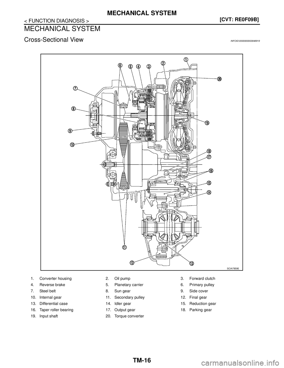 NISSAN TEANA 2008  Service Manual TM-16
< FUNCTION DIAGNOSIS >[CVT: RE0F09B]
MECHANICAL SYSTEM
MECHANICAL SYSTEM
Cross-Sectional ViewINFOID:0000000003848919
1. Converter housing 2. Oil pump 3. Forward clutch
4. Reverse brake 5. Planet