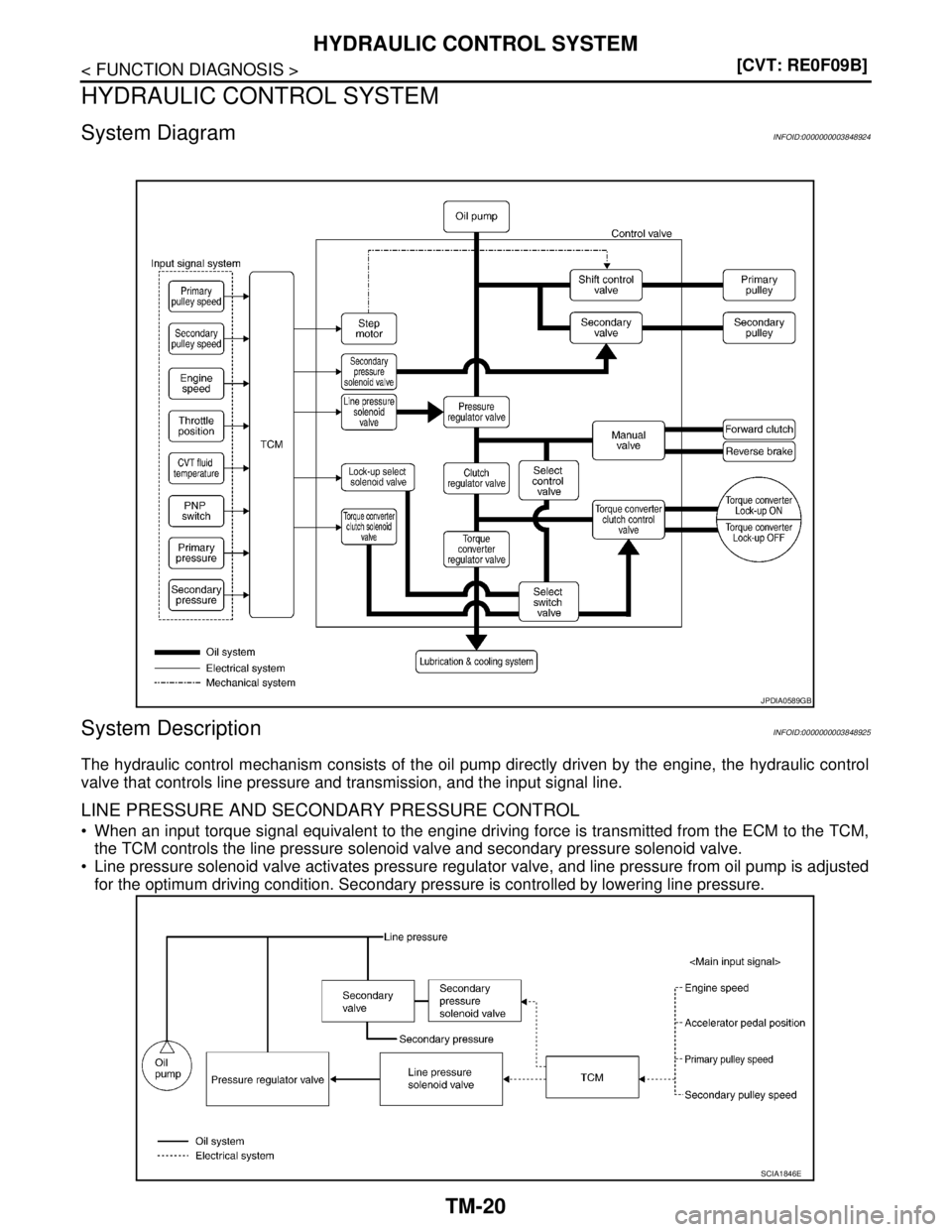 NISSAN TEANA 2008  Service Manual TM-20
< FUNCTION DIAGNOSIS >[CVT: RE0F09B]
HYDRAULIC CONTROL SYSTEM
HYDRAULIC CONTROL SYSTEM
System DiagramINFOID:0000000003848924
System DescriptionINFOID:0000000003848925
The hydraulic control mecha