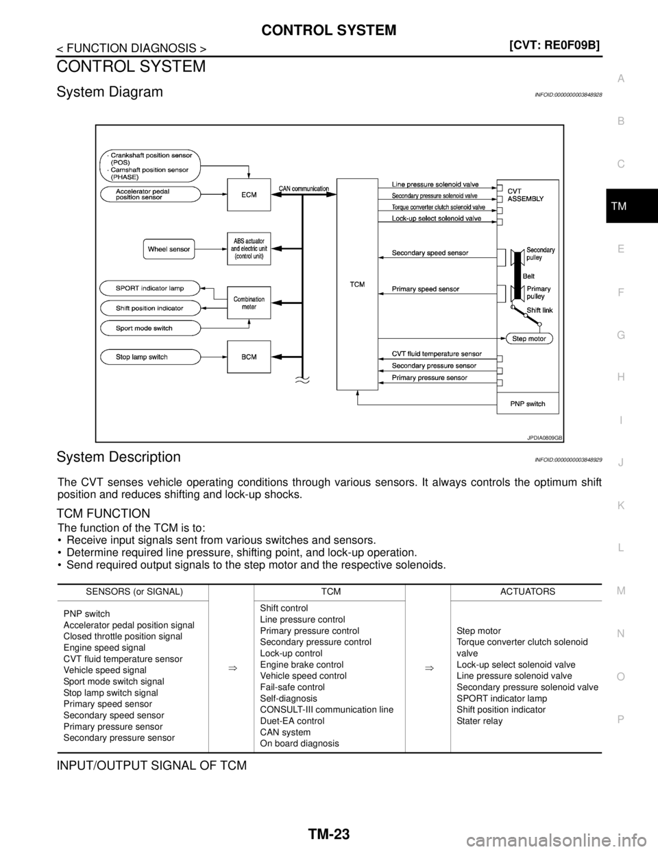 NISSAN TEANA 2008  Service Manual CONTROL SYSTEM
TM-23
< FUNCTION DIAGNOSIS >[CVT: RE0F09B]
C
E
F
G
H
I
J
K
L
MA
B
TM
N
O
P
CONTROL SYSTEM
System DiagramINFOID:0000000003848928
System DescriptionINFOID:0000000003848929
The CVT senses 