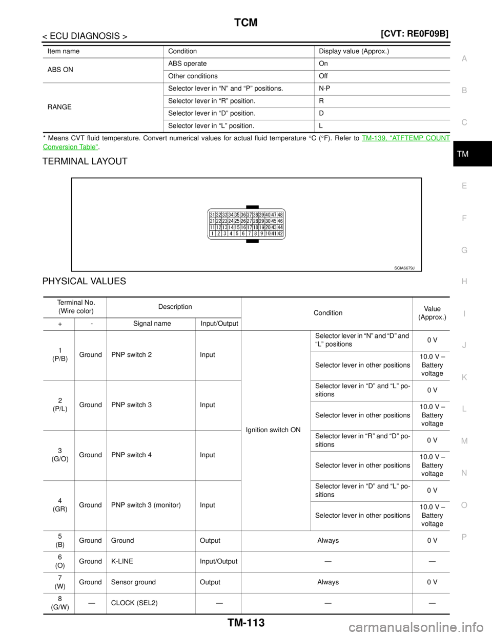 NISSAN TEANA 2008  Service Manual TCM
TM-113
< ECU DIAGNOSIS >[CVT: RE0F09B]
C
E
F
G
H
I
J
K
L
MA
B
TM
N
O
P
* Means CVT fluid temperature. Convert numerical values for actual fluid temperature °C (°F). Refer to TM-139, "ATFTEMP COU