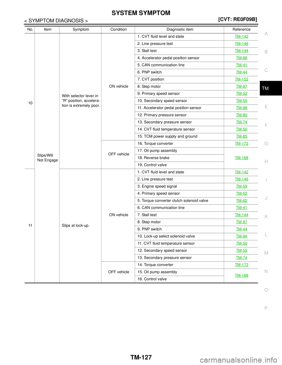 NISSAN TEANA 2008  Service Manual SYSTEM SYMPTOM
TM-127
< SYMPTOM DIAGNOSIS >[CVT: RE0F09B]
C
E
F
G
H
I
J
K
L
MA
B
TM
N
O
P
10
Slips/Will 
Not EngageWith selector lever in 
“R” position, accelera-
tion is extremely poor.ON vehicle