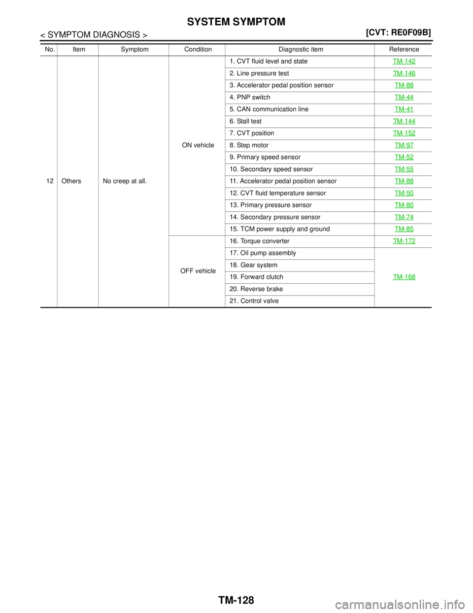 NISSAN TEANA 2008  Service Manual TM-128
< SYMPTOM DIAGNOSIS >[CVT: RE0F09B]
SYSTEM SYMPTOM
12 Others No creep at all.ON vehicle1. CVT fluid level and stateTM-142
2. Line pressure testTM-146
3. Accelerator pedal position sensorTM-88
4