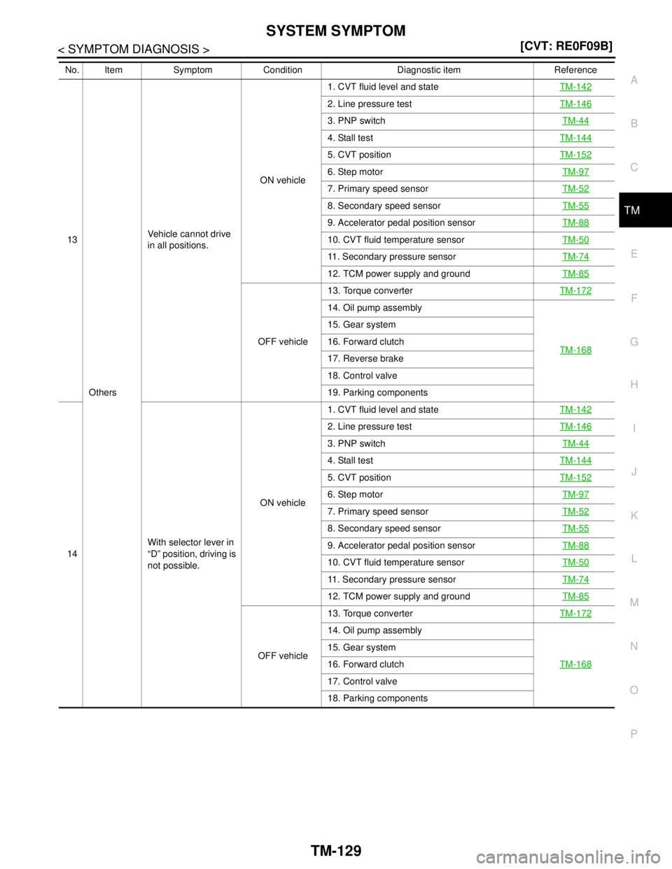 NISSAN TEANA 2008  Service Manual SYSTEM SYMPTOM
TM-129
< SYMPTOM DIAGNOSIS >[CVT: RE0F09B]
C
E
F
G
H
I
J
K
L
MA
B
TM
N
O
P
13
OthersVehicle cannot drive 
in all positions.ON vehicle1. CVT fluid level and stateTM-142
2. Line pressure 