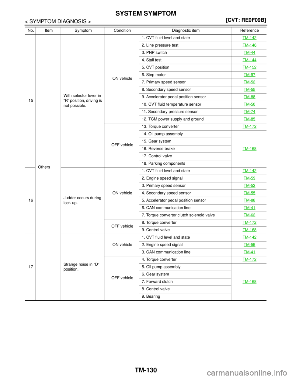 NISSAN TEANA 2008  Service Manual TM-130
< SYMPTOM DIAGNOSIS >[CVT: RE0F09B]
SYSTEM SYMPTOM
15
OthersWith selector lever in 
“R” position, driving is 
not possible.ON vehicle1. CVT fluid level and stateTM-142
2. Line pressure test