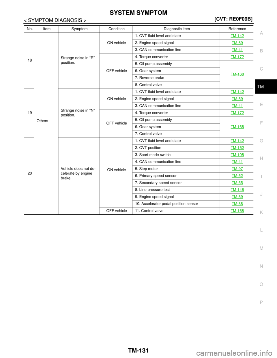 NISSAN TEANA 2008  Service Manual SYSTEM SYMPTOM
TM-131
< SYMPTOM DIAGNOSIS >[CVT: RE0F09B]
C
E
F
G
H
I
J
K
L
MA
B
TM
N
O
P
18
OthersStrange noise in “R” 
position.ON vehicle1. CVT fluid level and stateTM-142
2. Engine speed signa