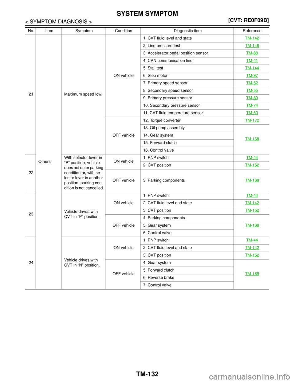 NISSAN TEANA 2008  Service Manual TM-132
< SYMPTOM DIAGNOSIS >[CVT: RE0F09B]
SYSTEM SYMPTOM
21
OthersMaximum speed low.ON vehicle1. CVT fluid level and stateTM-142
2. Line pressure testTM-146
3. Accelerator pedal position sensorTM-88
