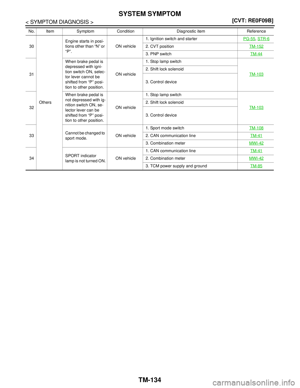 NISSAN TEANA 2008  Service Manual TM-134
< SYMPTOM DIAGNOSIS >[CVT: RE0F09B]
SYSTEM SYMPTOM
30
OthersEngine starts in posi-
tions other than “N” or 
“P”.ON vehicle1. Ignition switch and starterPG-55
, STR-6
2. CVT positionTM-1