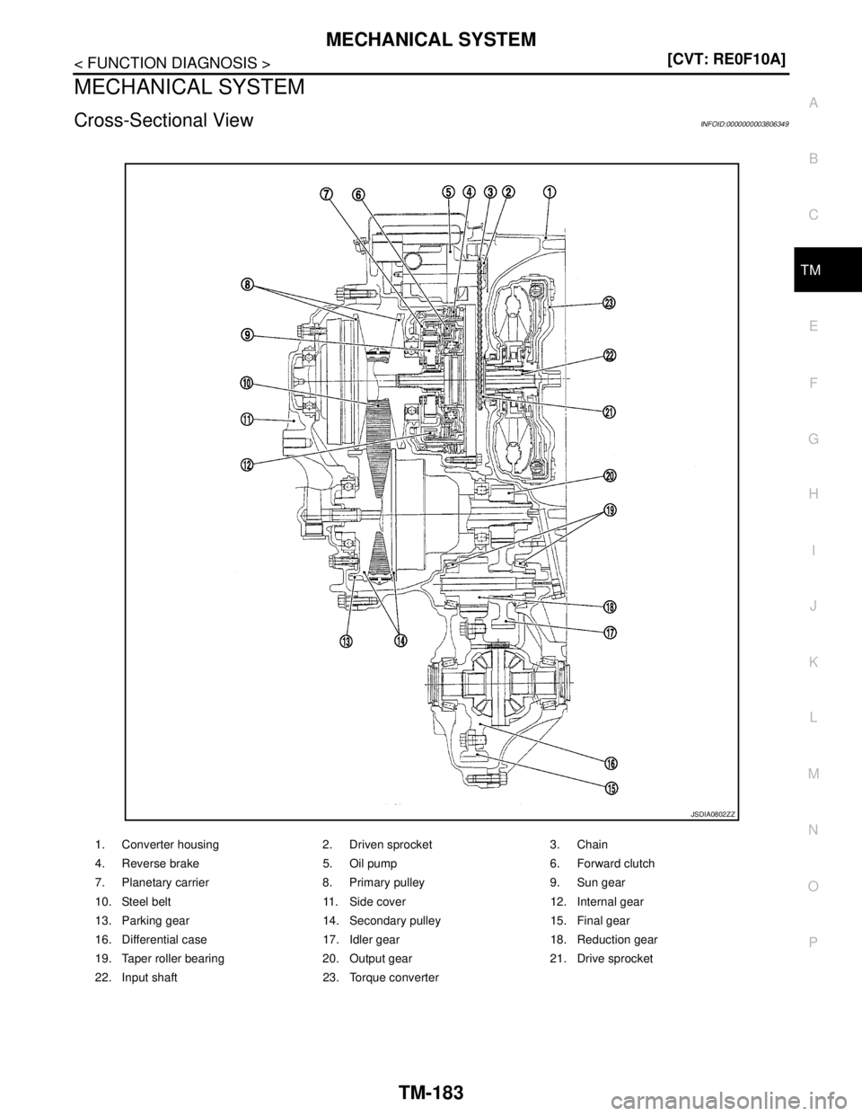 NISSAN TEANA 2008  Service Manual MECHANICAL SYSTEM
TM-183
< FUNCTION DIAGNOSIS >[CVT: RE0F10A]
C
E
F
G
H
I
J
K
L
MA
B
TM
N
O
P
MECHANICAL SYSTEM
Cross-Sectional ViewINFOID:0000000003806349
1. Converter housing 2. Driven sprocket 3. C