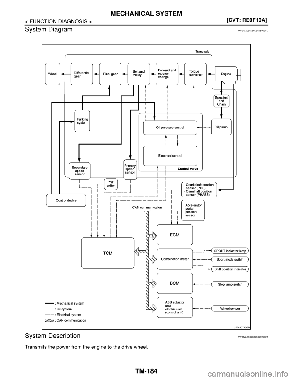 NISSAN TEANA 2008  Service Manual TM-184
< FUNCTION DIAGNOSIS >[CVT: RE0F10A]
MECHANICAL SYSTEM
System Diagram
INFOID:0000000003806350
System DescriptionINFOID:0000000003806351
Transmits the power from the engine to the drive wheel.
J