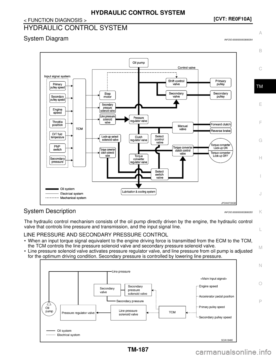 NISSAN TEANA 2008  Service Manual HYDRAULIC CONTROL SYSTEM
TM-187
< FUNCTION DIAGNOSIS >[CVT: RE0F10A]
C
E
F
G
H
I
J
K
L
MA
B
TM
N
O
P
HYDRAULIC CONTROL SYSTEM
System DiagramINFOID:0000000003806354
System DescriptionINFOID:00000000038