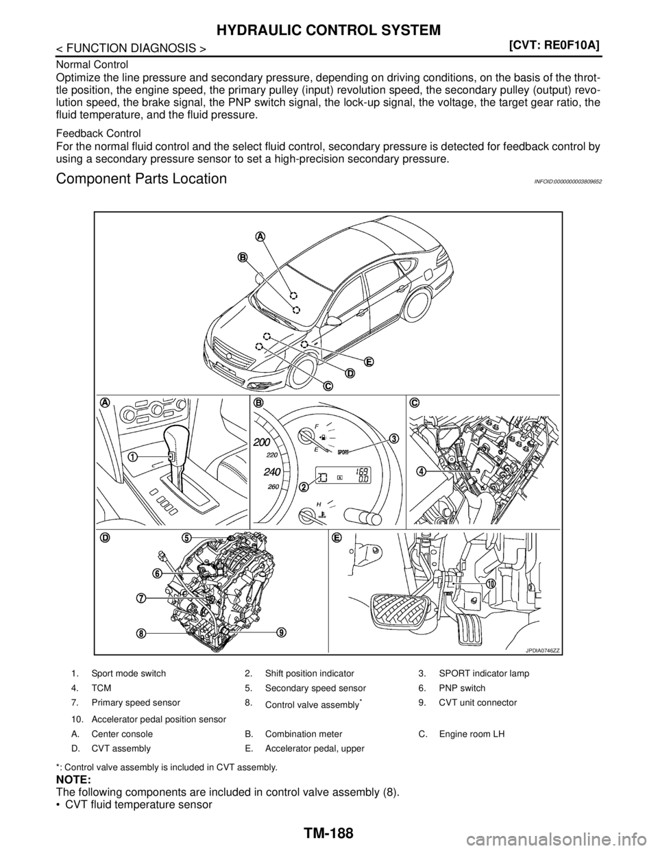 NISSAN TEANA 2008  Service Manual TM-188
< FUNCTION DIAGNOSIS >[CVT: RE0F10A]
HYDRAULIC CONTROL SYSTEM
Normal Control
Optimize the line pressure and secondary pressure, depending on driving conditions, on the basis of the throt-
tle p