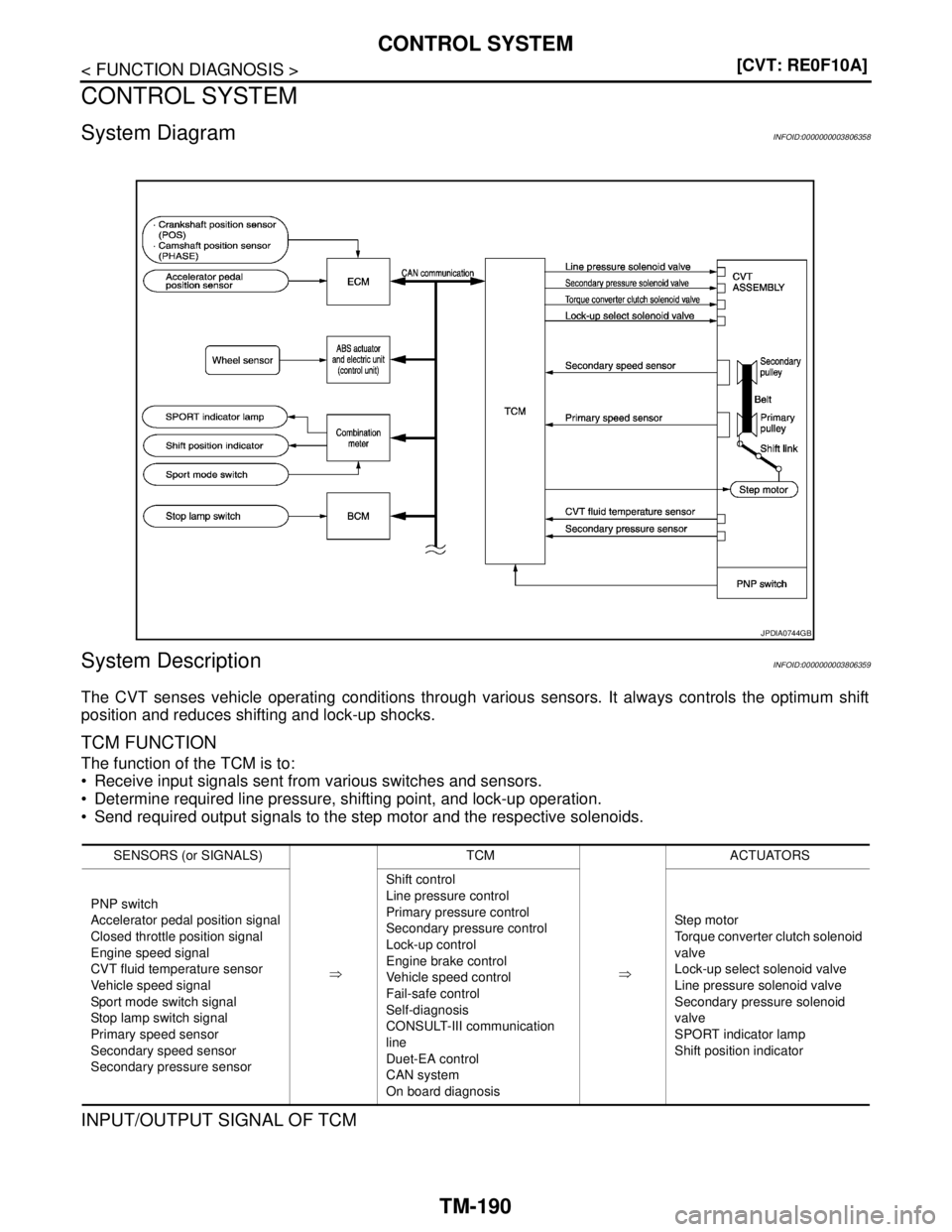NISSAN TEANA 2008  Service Manual TM-190
< FUNCTION DIAGNOSIS >[CVT: RE0F10A]
CONTROL SYSTEM
CONTROL SYSTEM
System DiagramINFOID:0000000003806358
System DescriptionINFOID:0000000003806359
The CVT senses vehicle operating conditions th